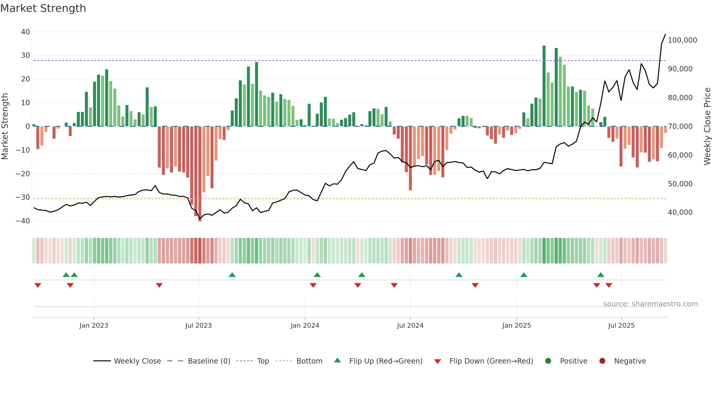 001045 weekly Market Strength chart, closing 2025-09-15.