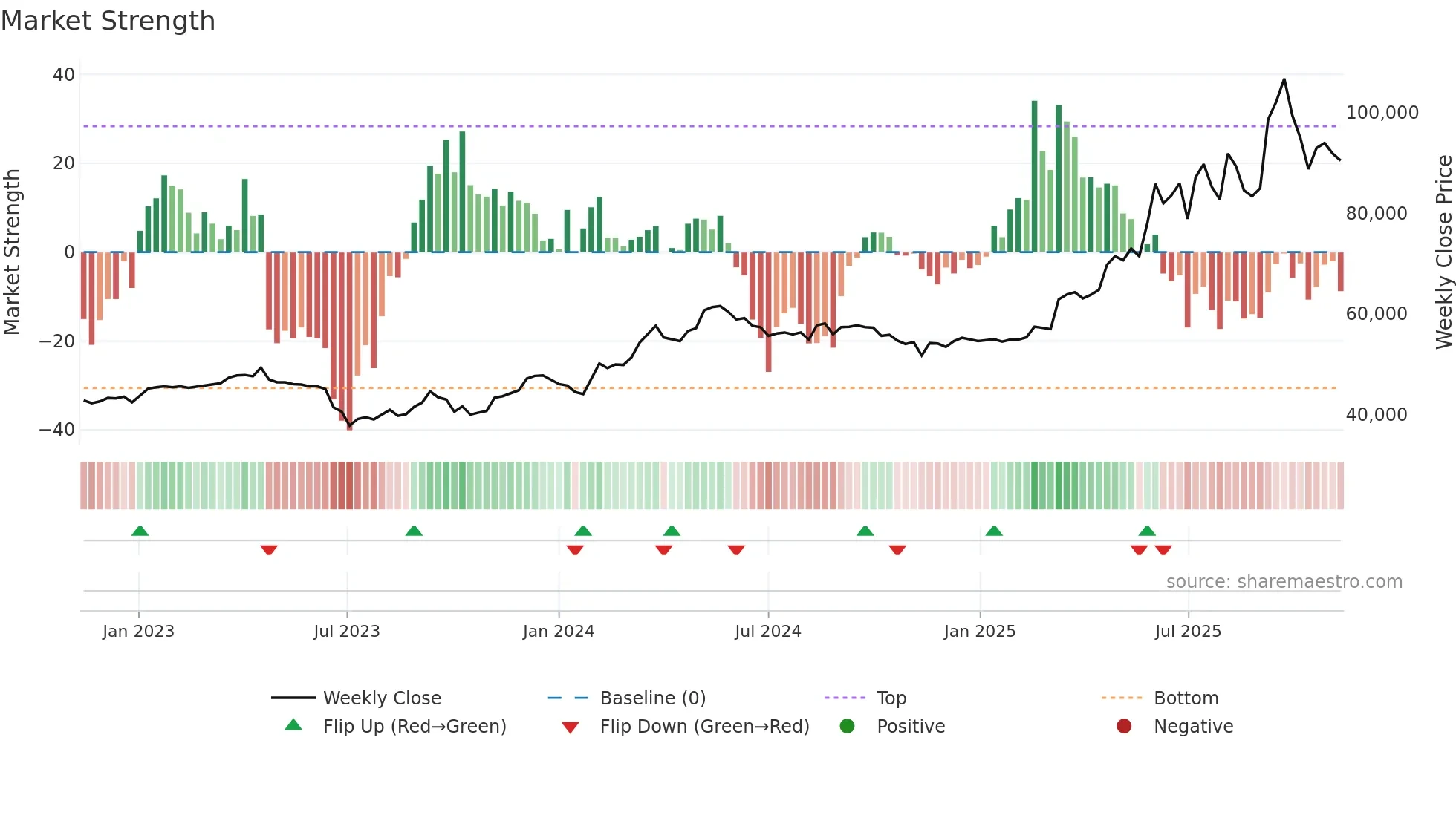 001045 weekly Market Strength chart