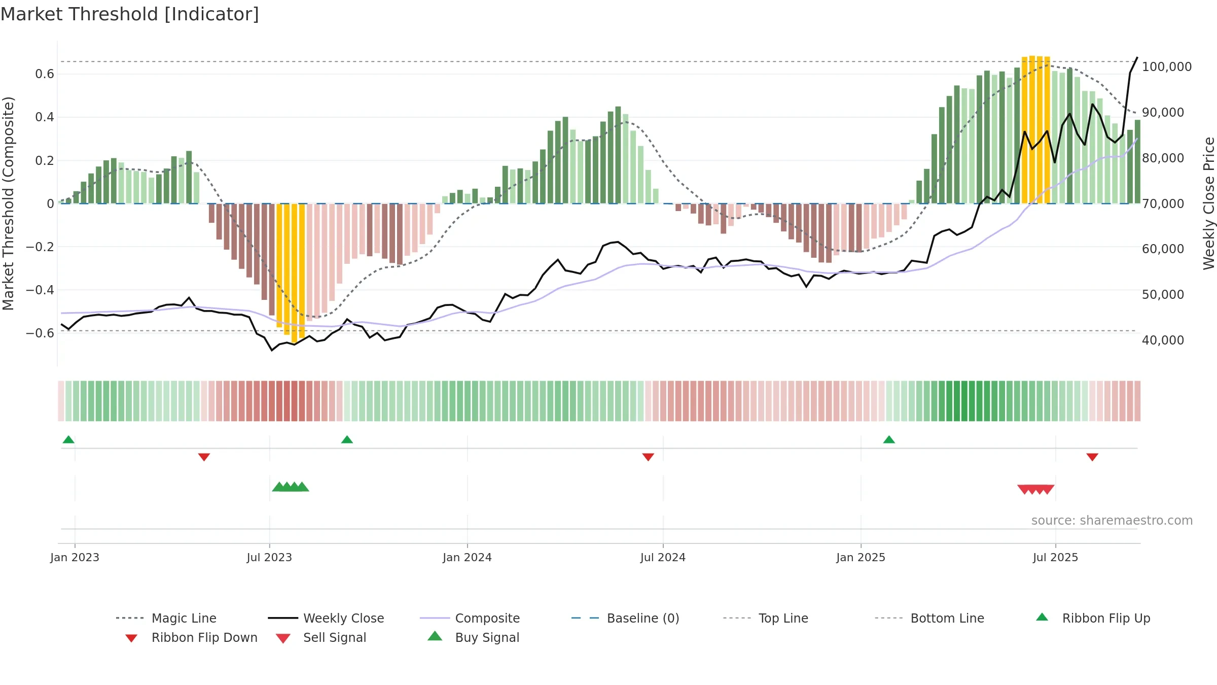 001045 weekly Market Threshold chart, closing 2025-09-15.