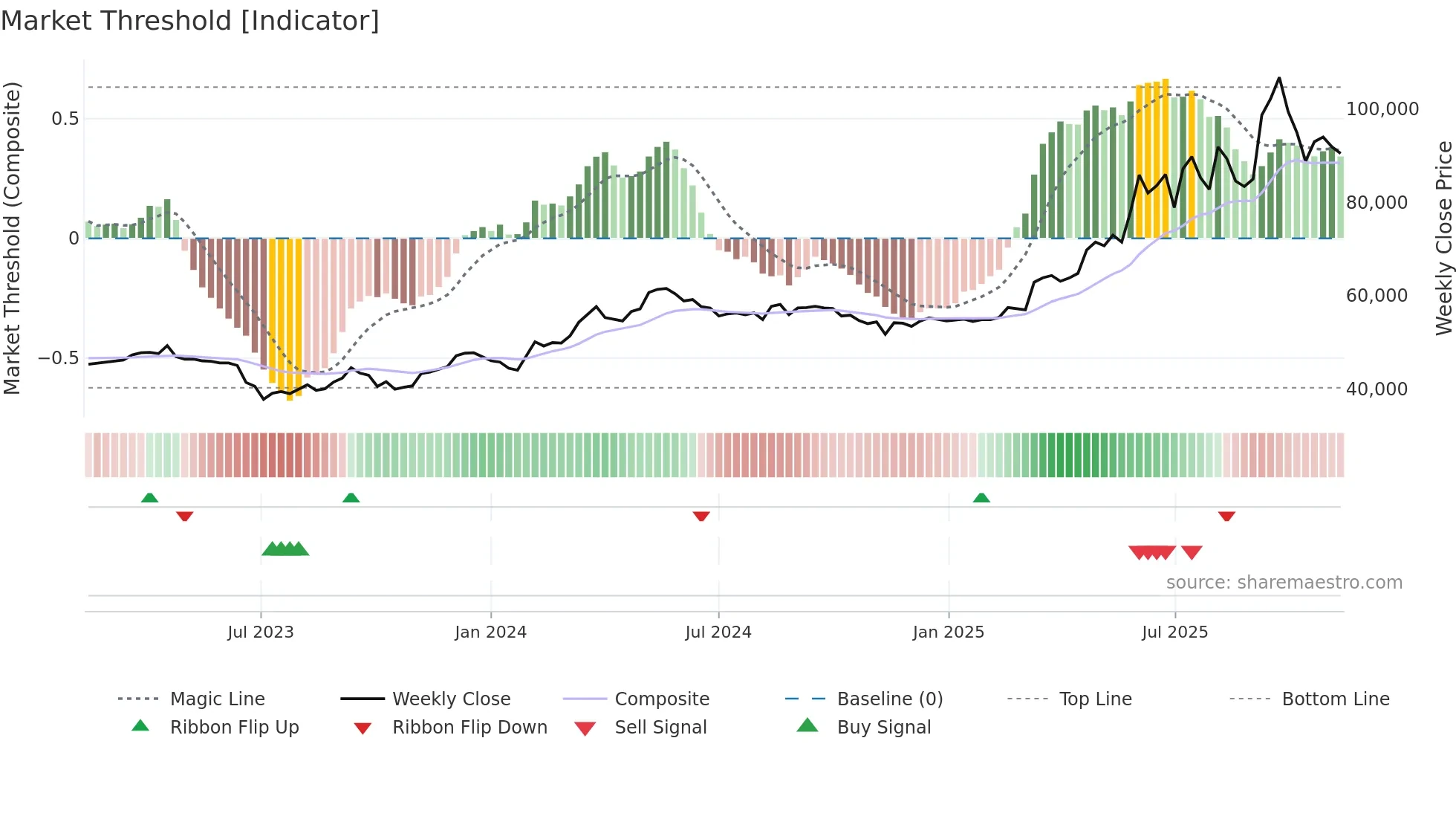 001045 weekly Market Threshold chart