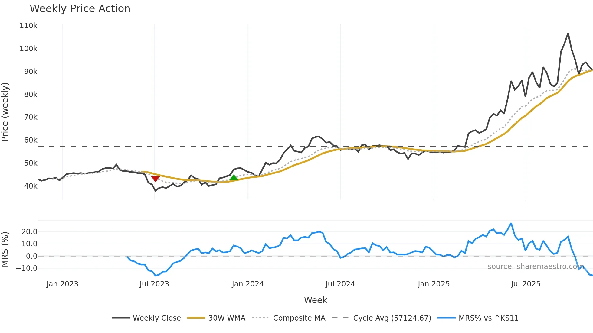 001045 weekly Price Action chart, closing 2025-11-10