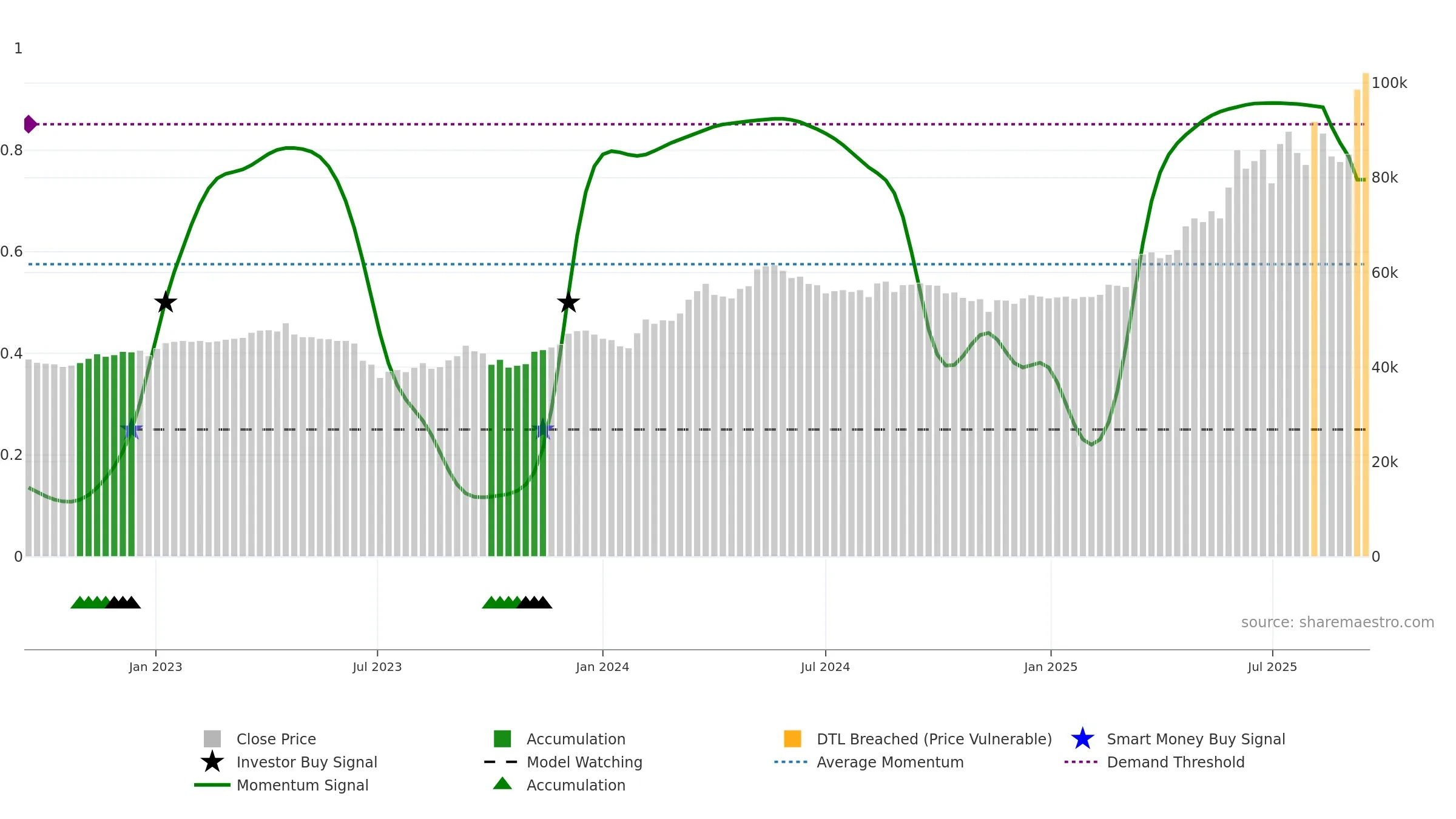 001045 weekly Smart Money chart, closing 2025-09-15.