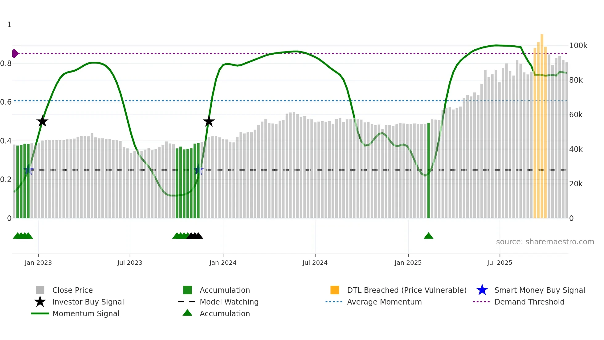 001045 weekly Smart Money chart