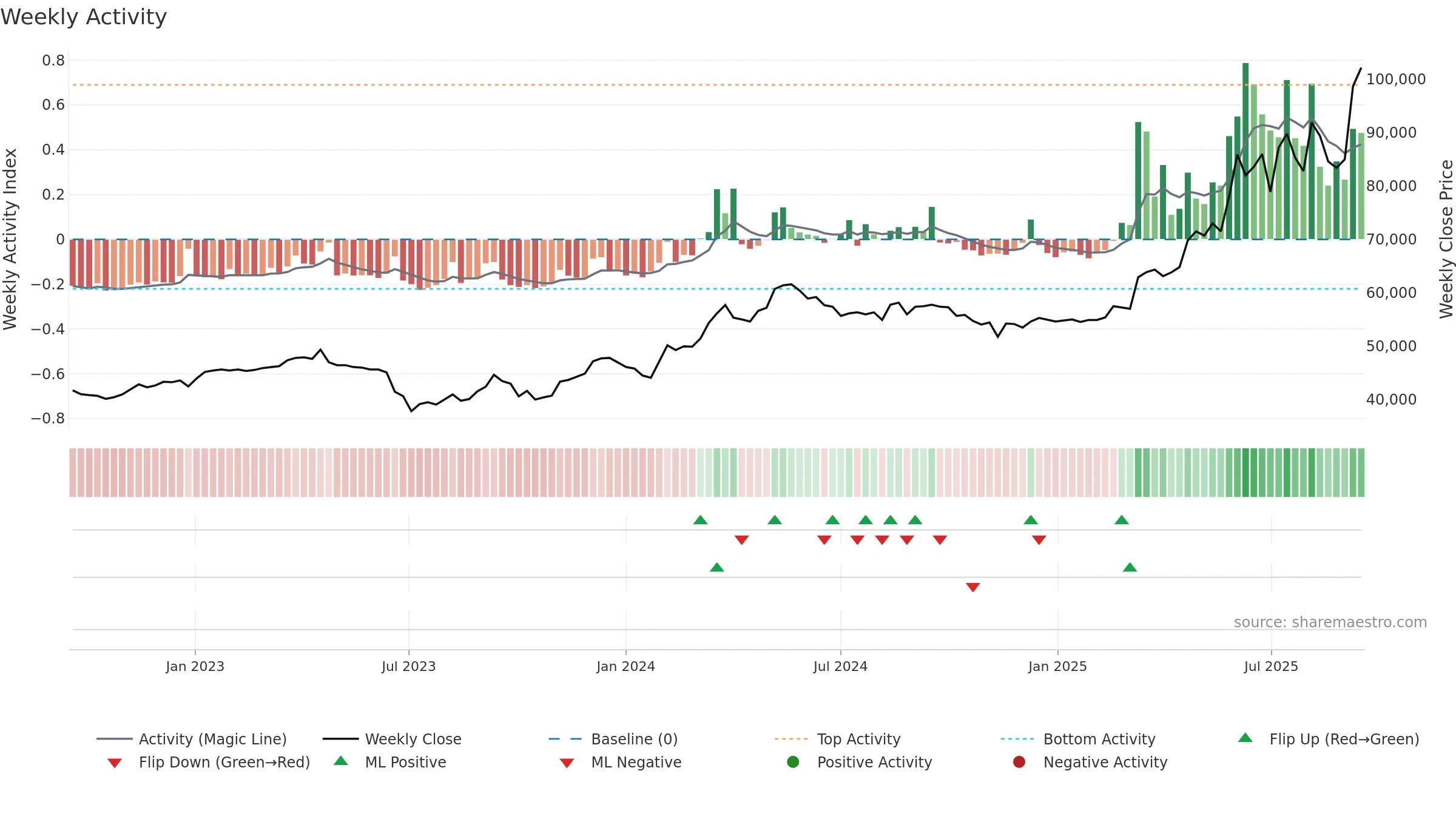 001045 weekly Activity chart, closing 2025-09-15.