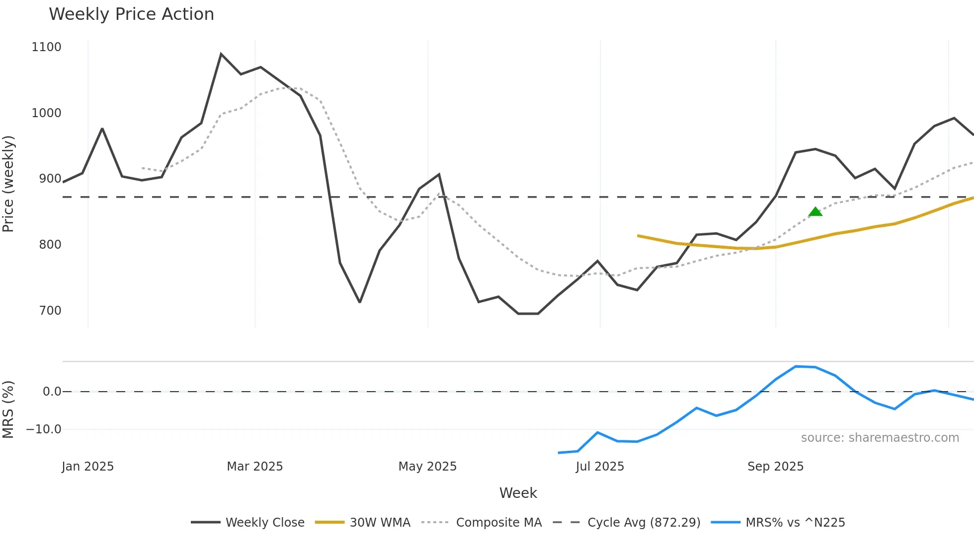 268A weekly Price Action chart, closing 2025-11-10