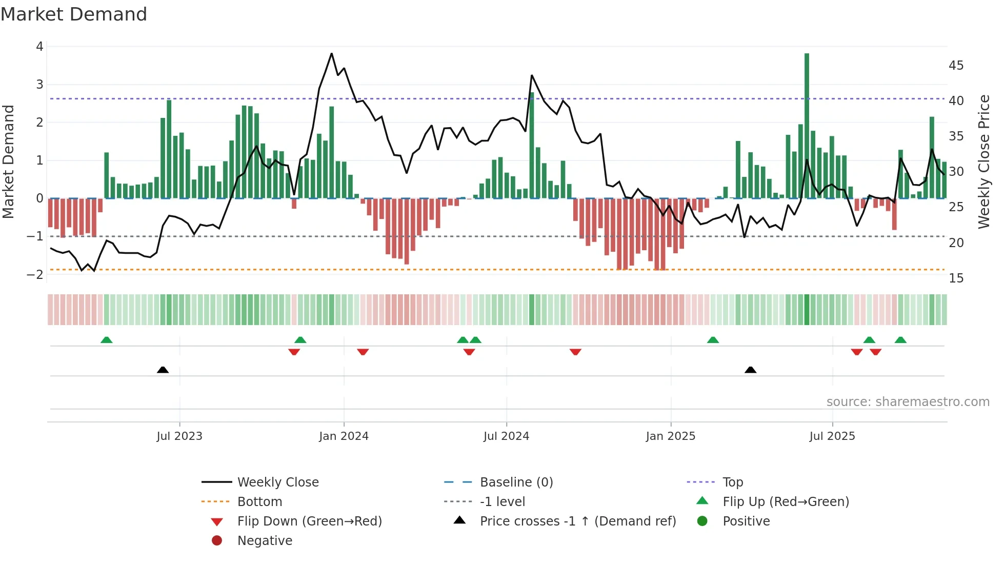 NIBL weekly Market Demand chart