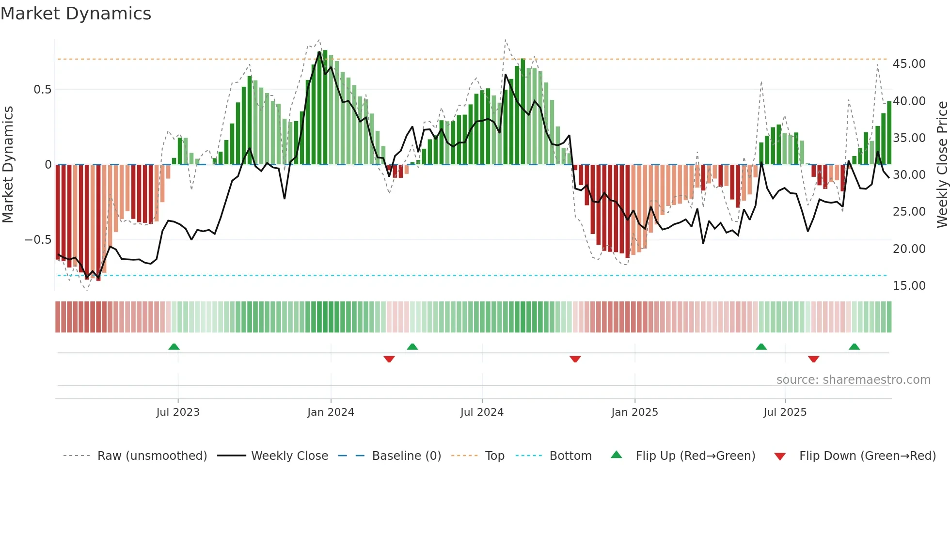 NIBL weekly Market Dynamics chart