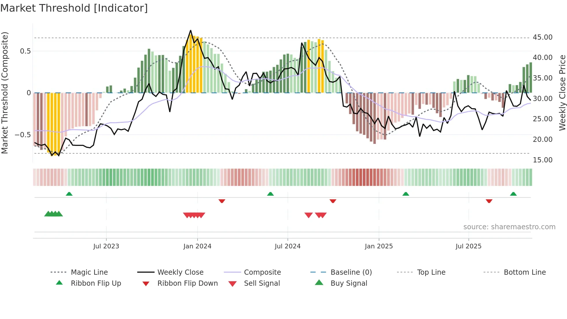 NIBL weekly Market Threshold chart