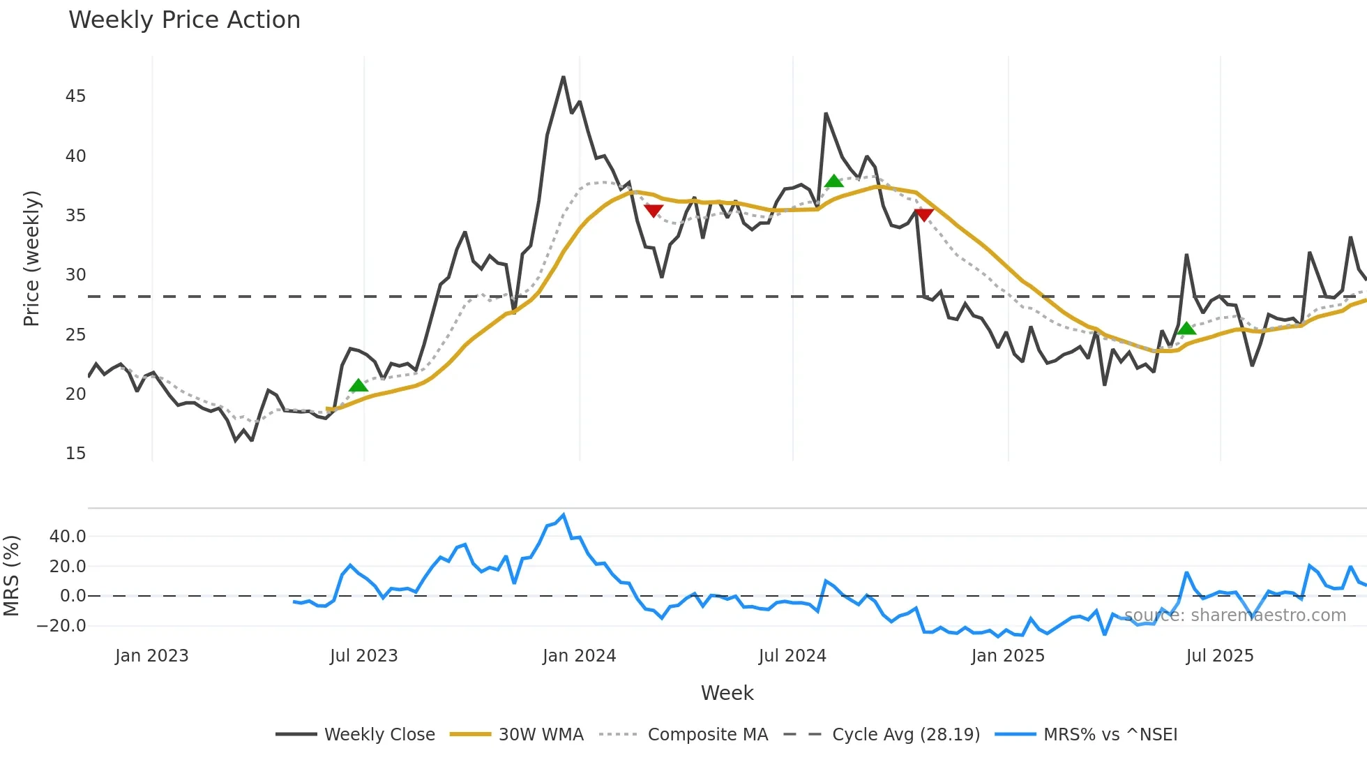 NIBL weekly Price Action chart, closing 2025-11-03