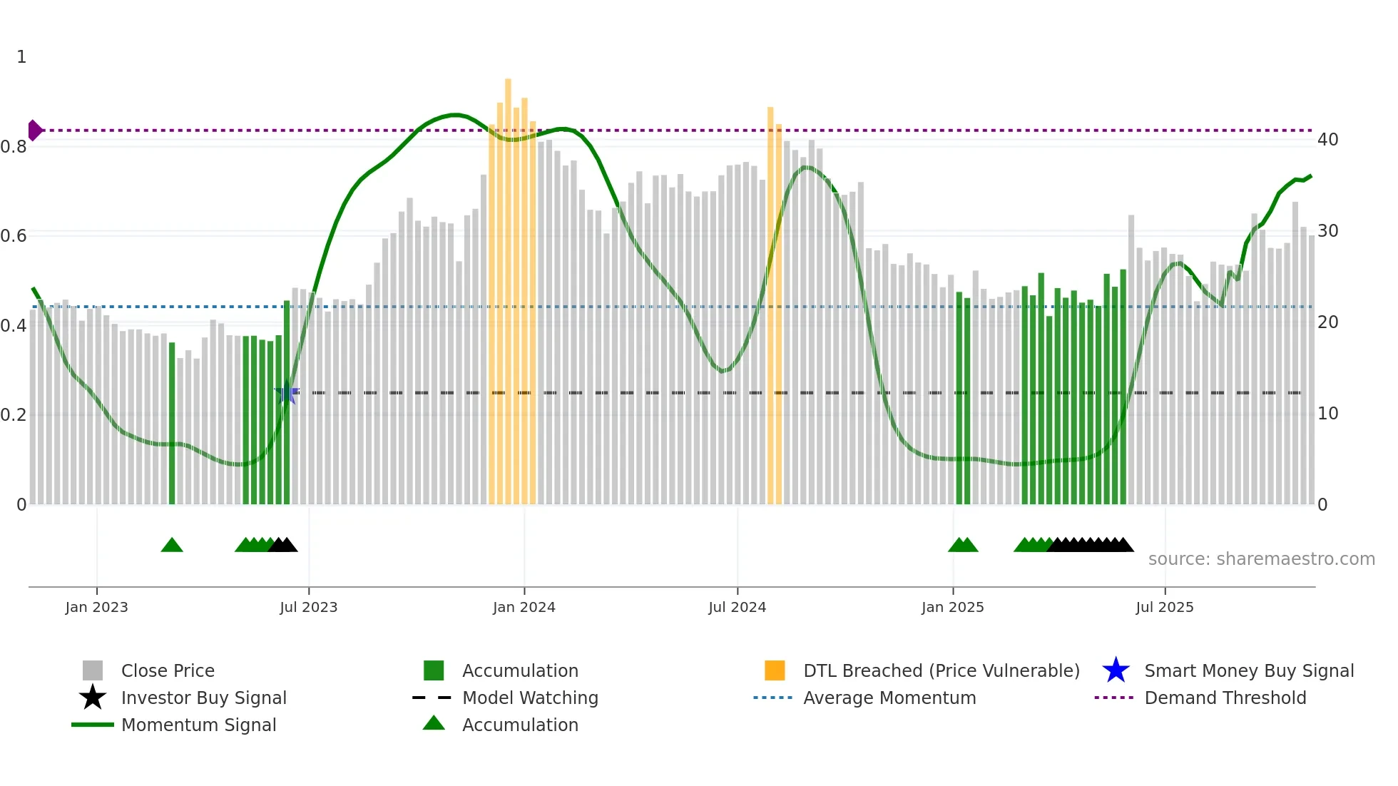NIBL weekly Smart Money chart