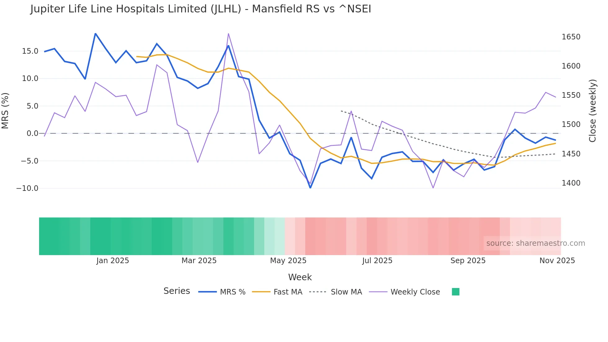 JLHL Mansfield Relative Strength chart