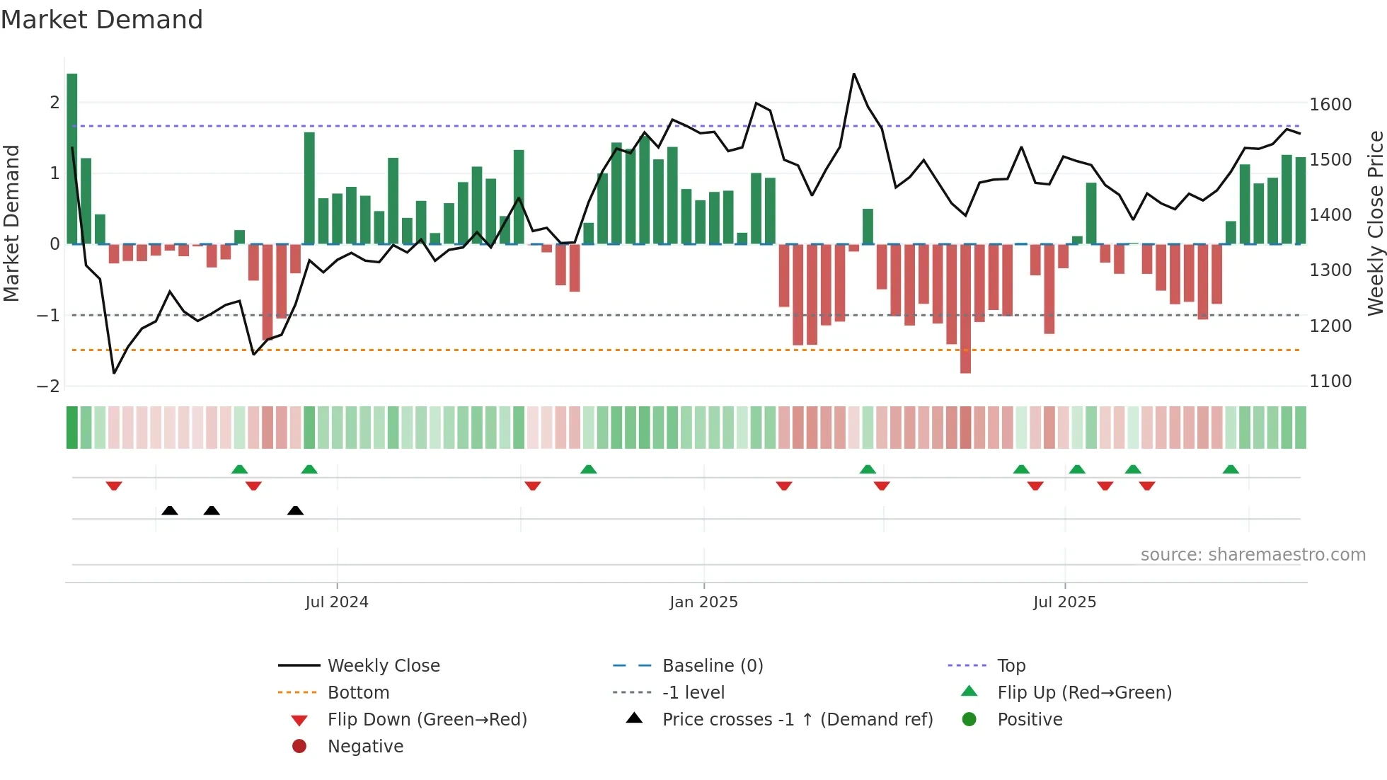 JLHL weekly Market Demand chart