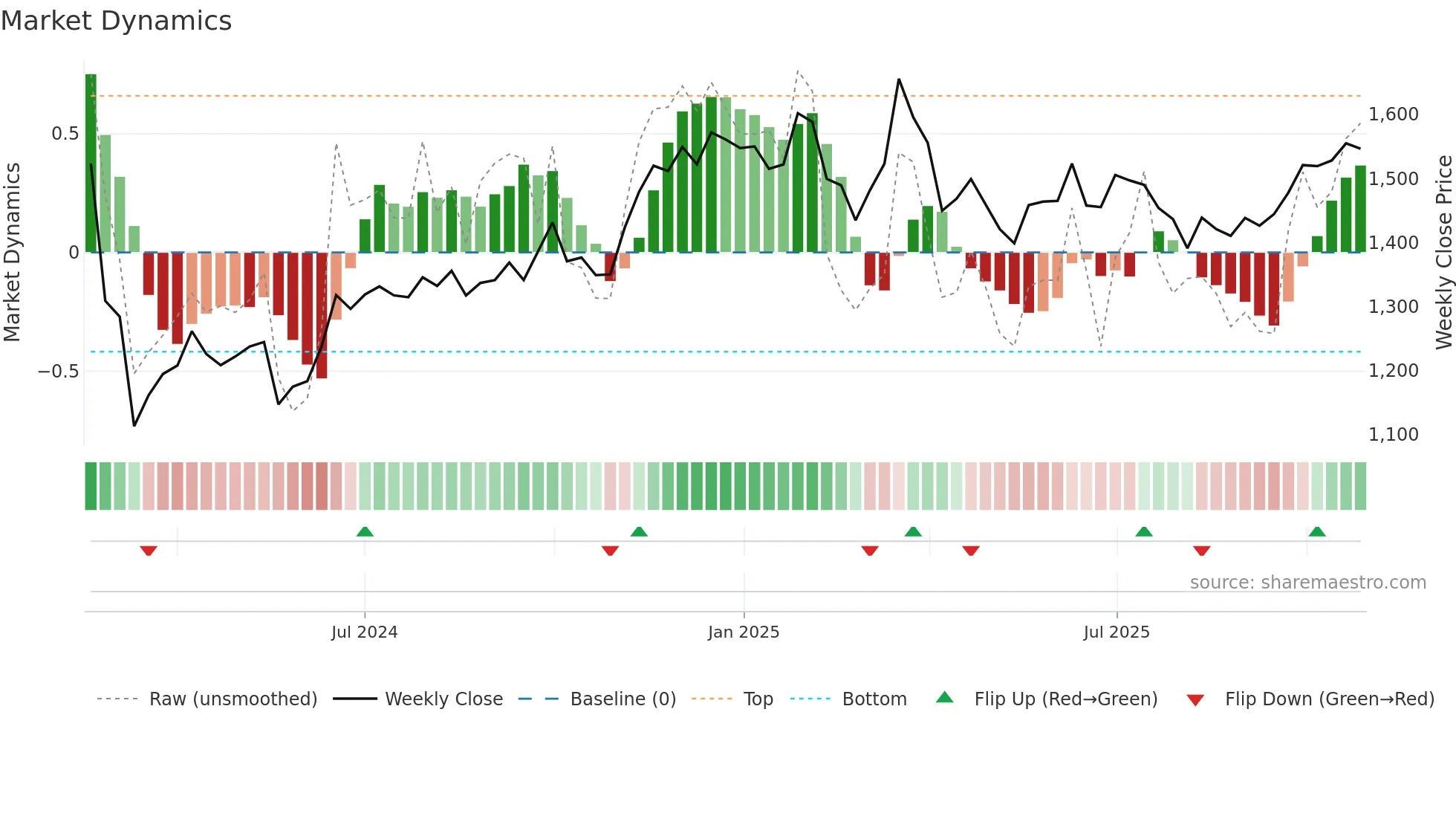 JLHL weekly Market Dynamics chart