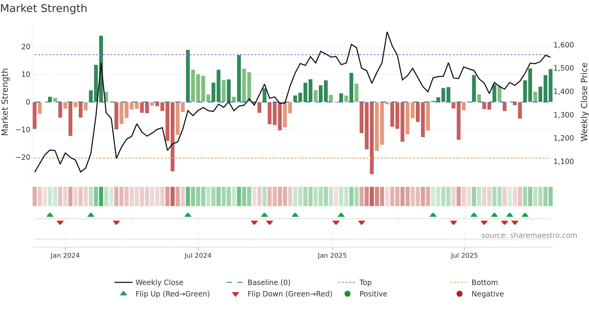 JLHL weekly Market Strength chart