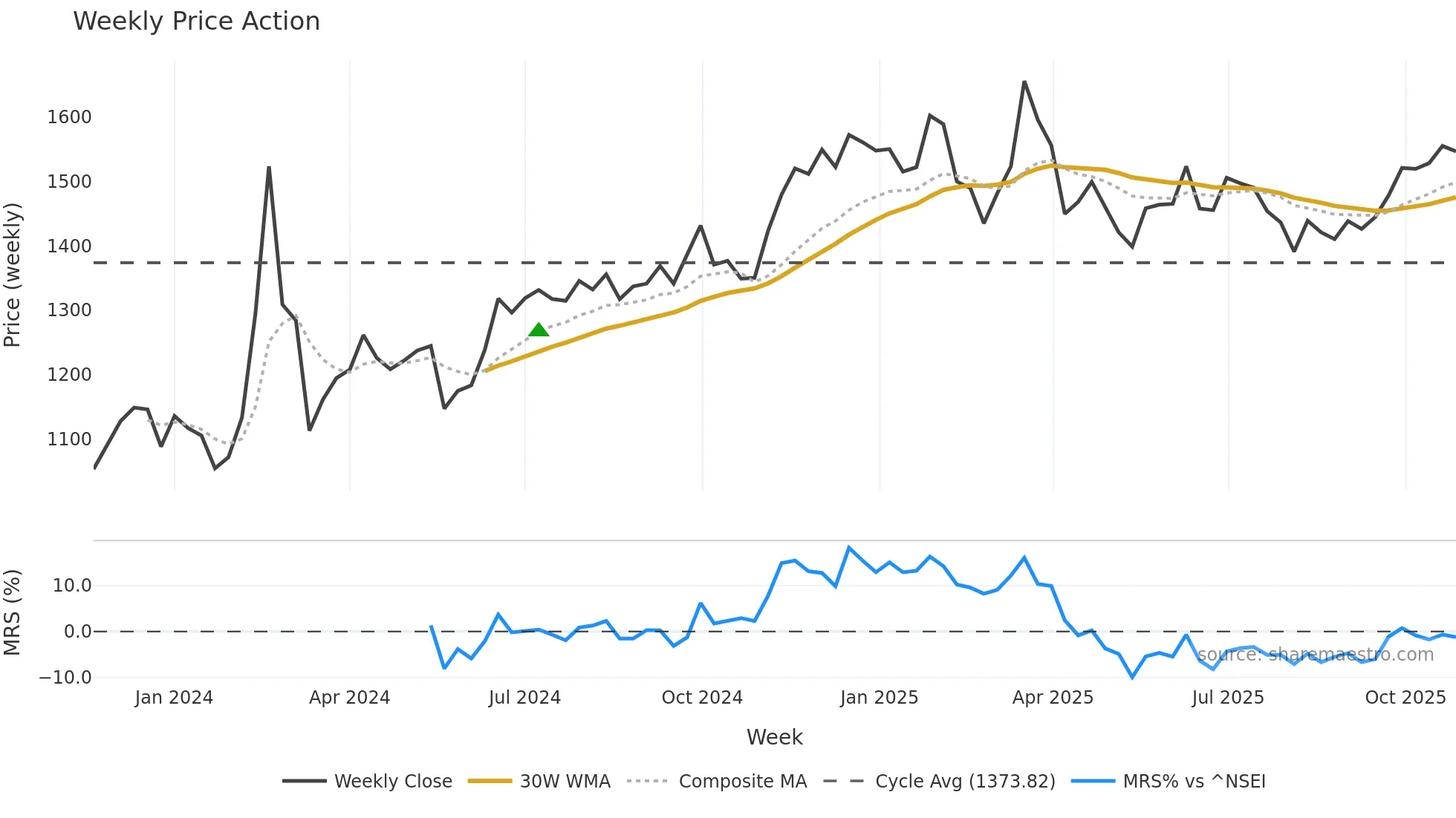 JLHL weekly Price Action chart, closing 2025-10-27