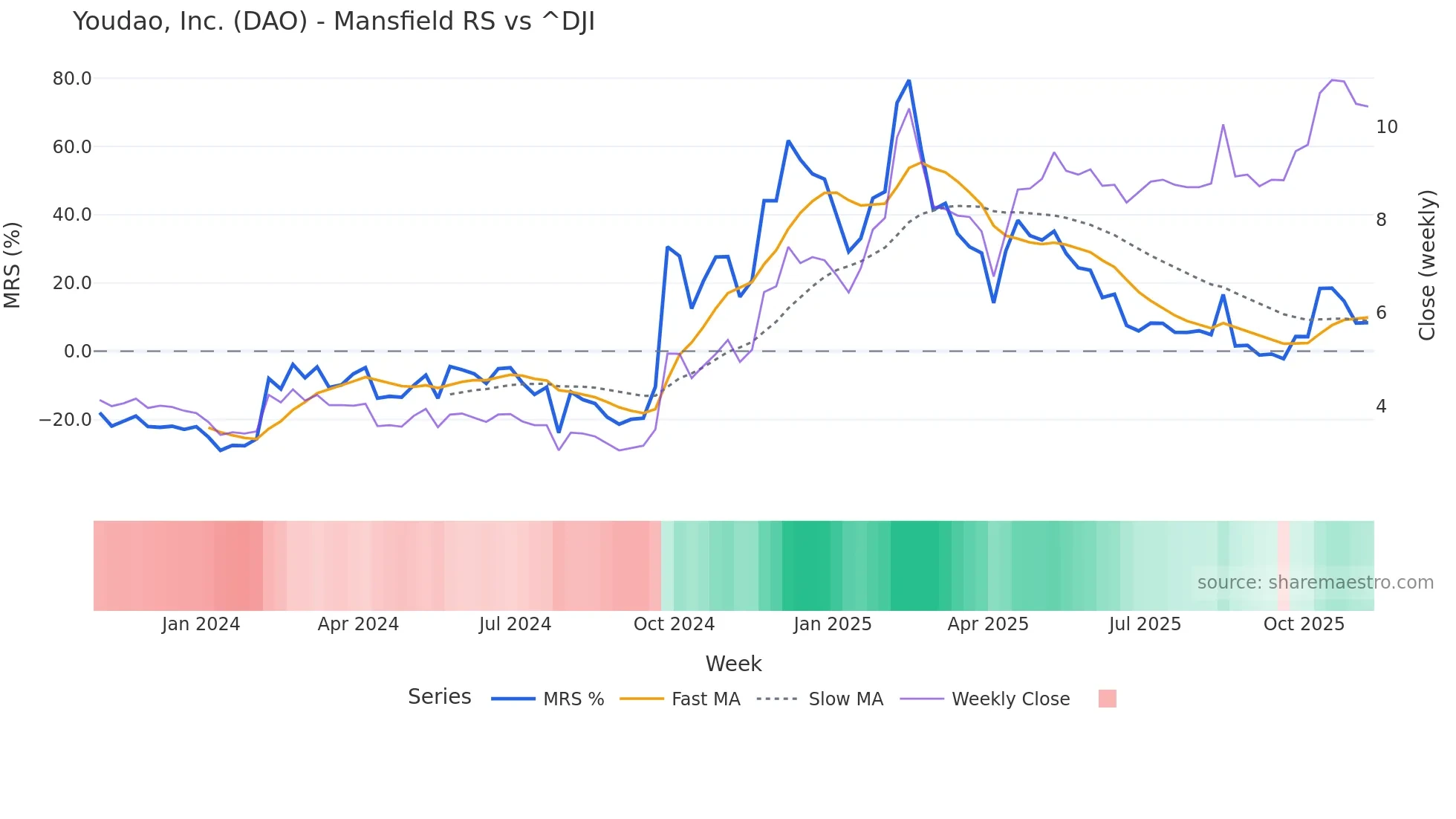 DAO Mansfield Relative Strength chart