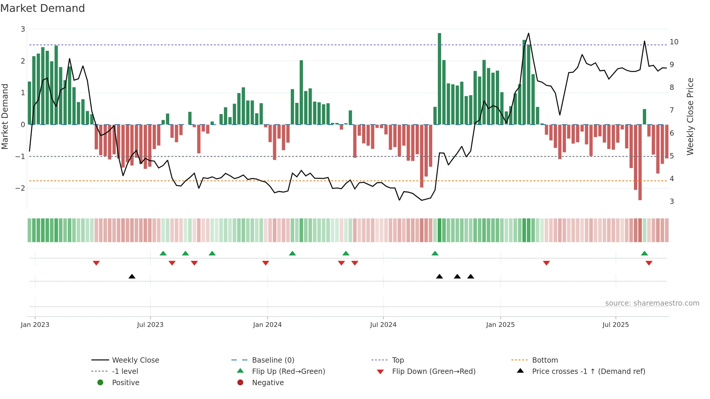 DAO weekly Market Demand chart, closing 2025-09-19.