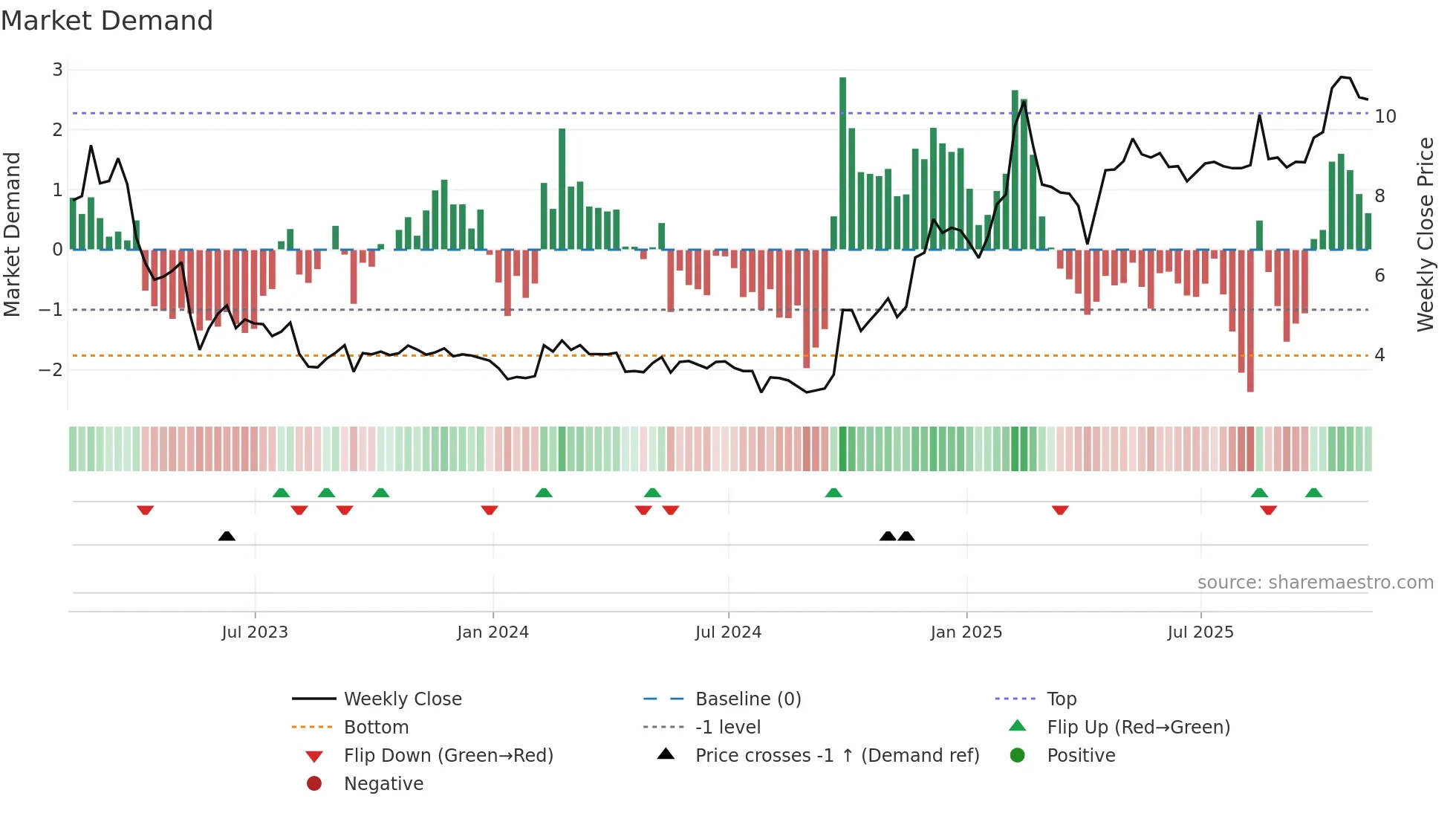 DAO weekly Market Demand chart
