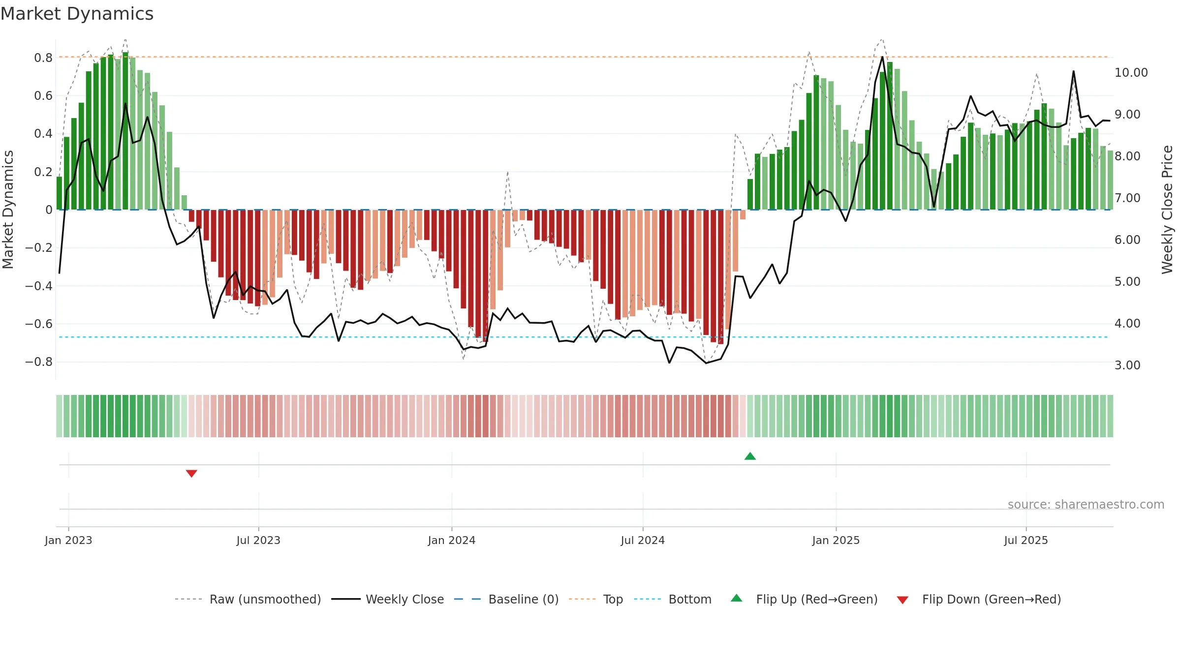 DAO weekly Market Dynamics chart, closing 2025-09-19.