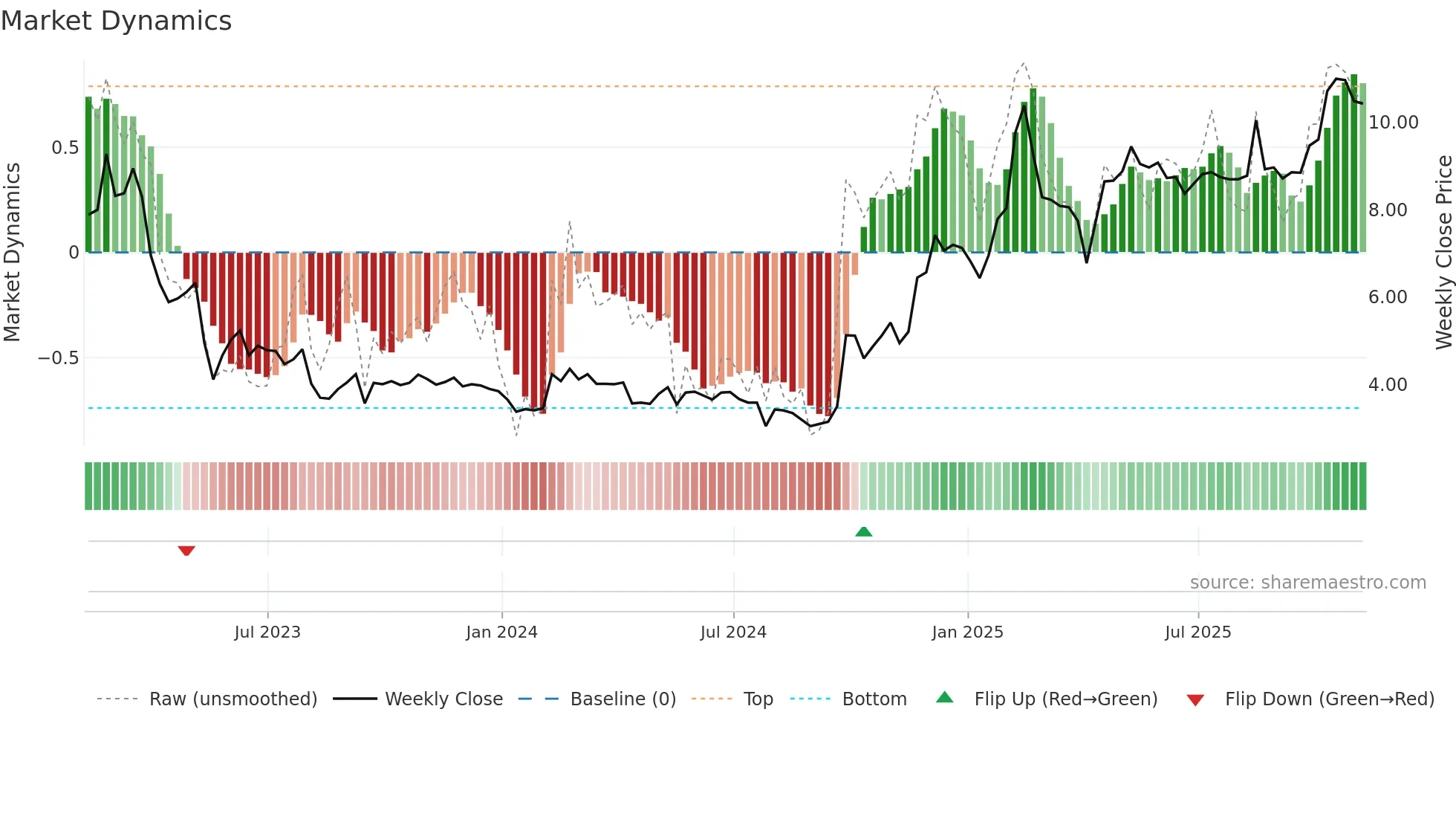 DAO weekly Market Dynamics chart