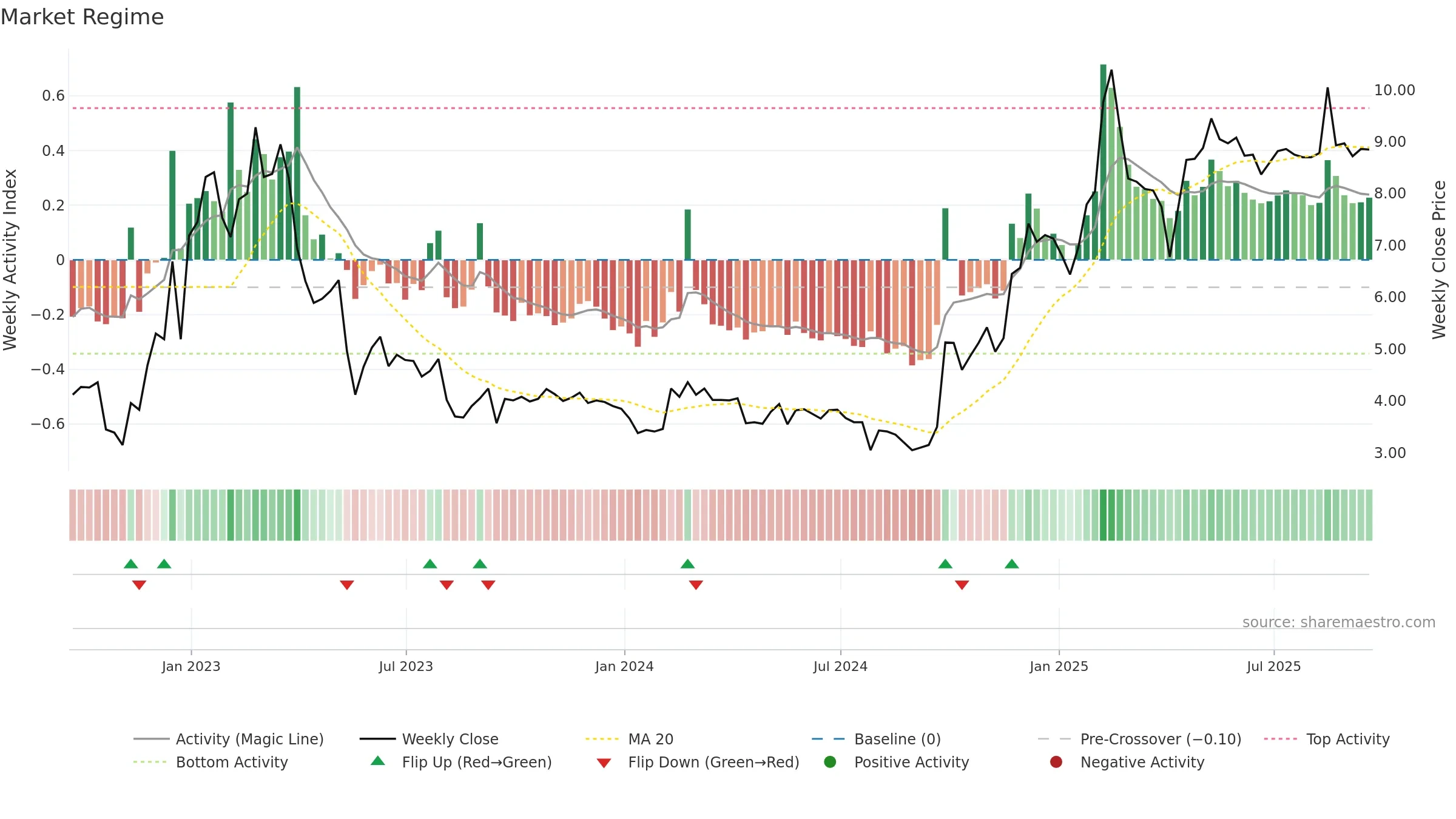 DAO weekly Market Snapshot chart, closing 2025-09-19.