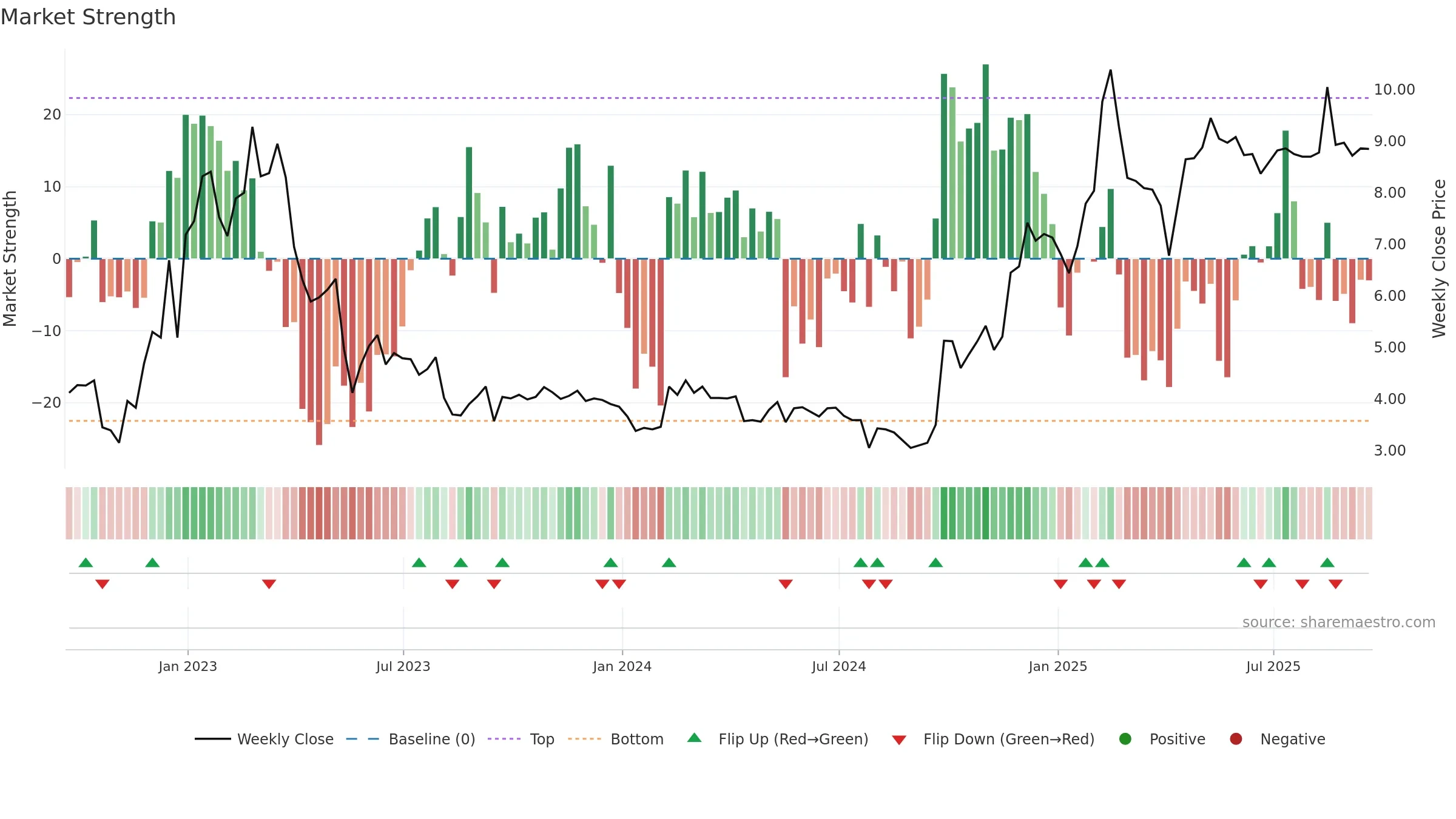 DAO weekly Market Strength chart, closing 2025-09-19.