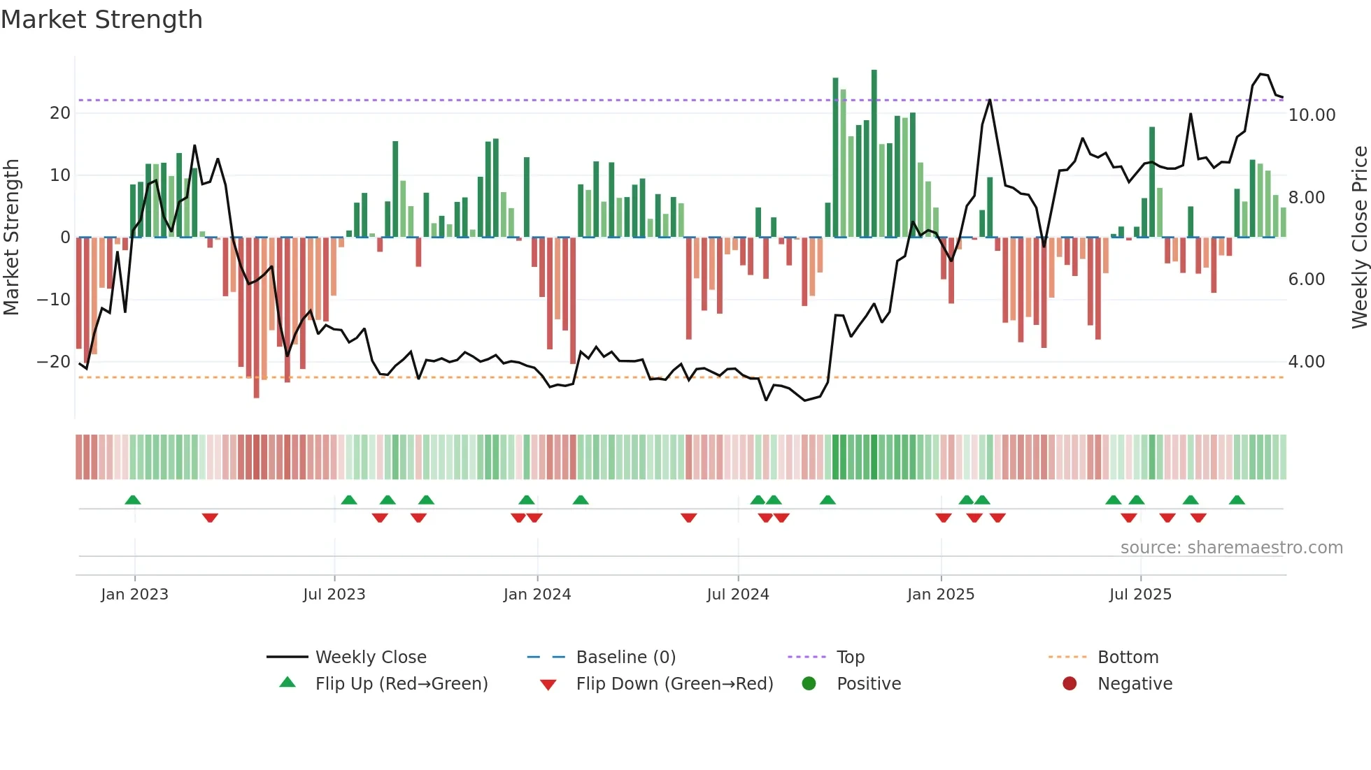 DAO weekly Market Strength chart