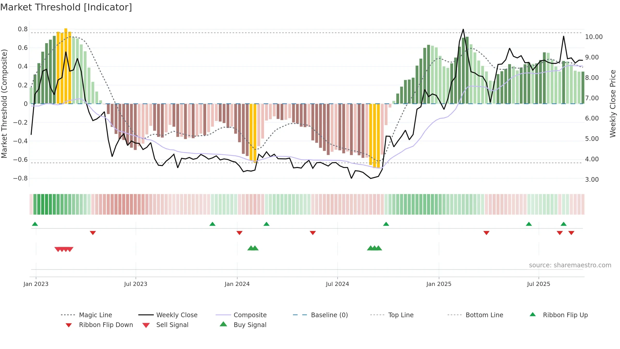 DAO weekly Market Threshold chart, closing 2025-09-19.