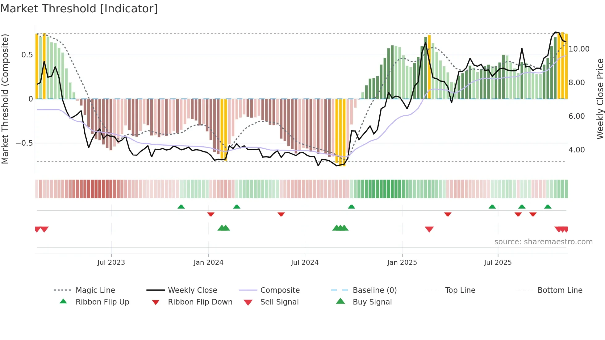 DAO weekly Market Threshold chart
