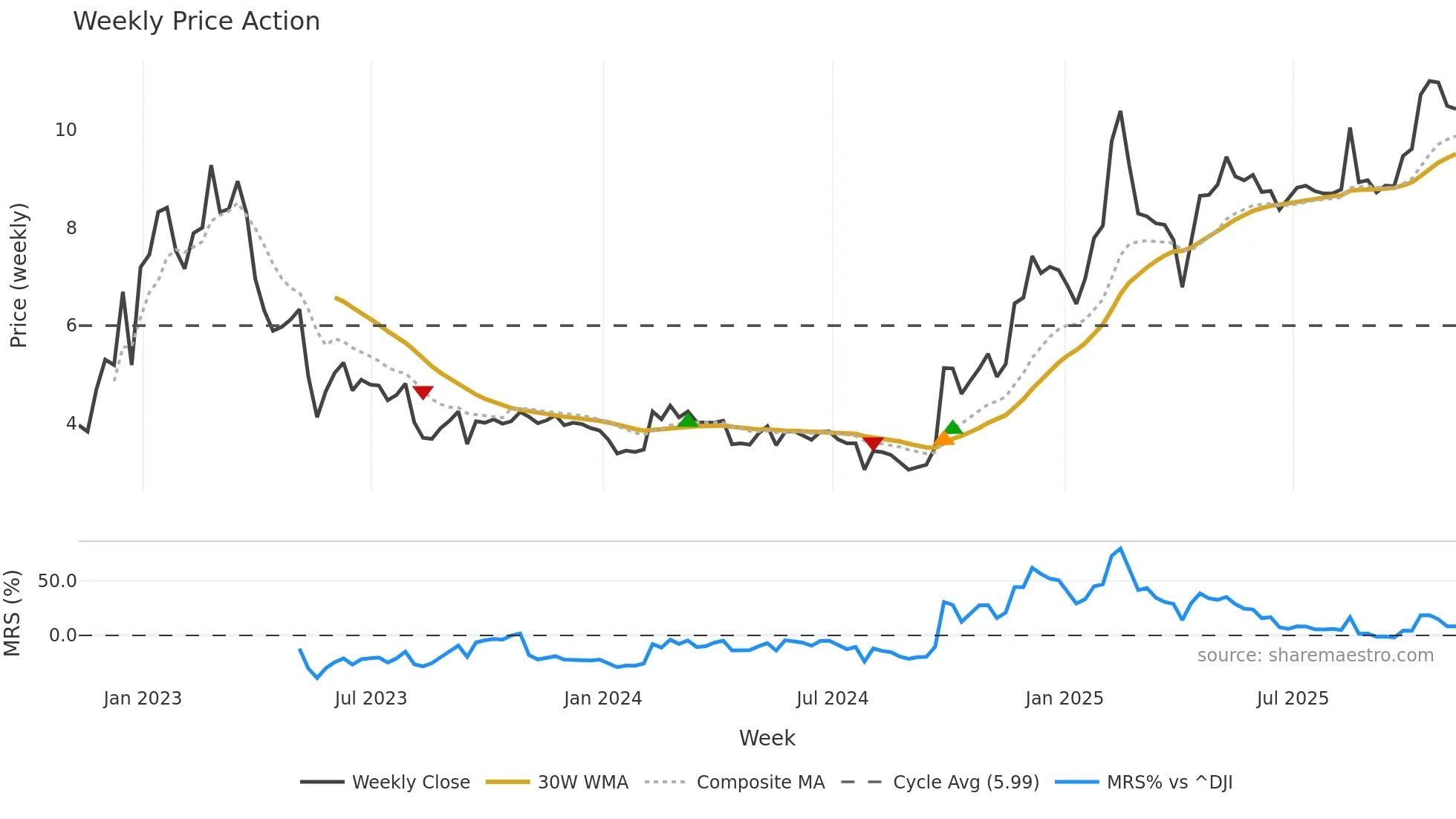 DAO weekly Price Action chart, closing 2025-11-07