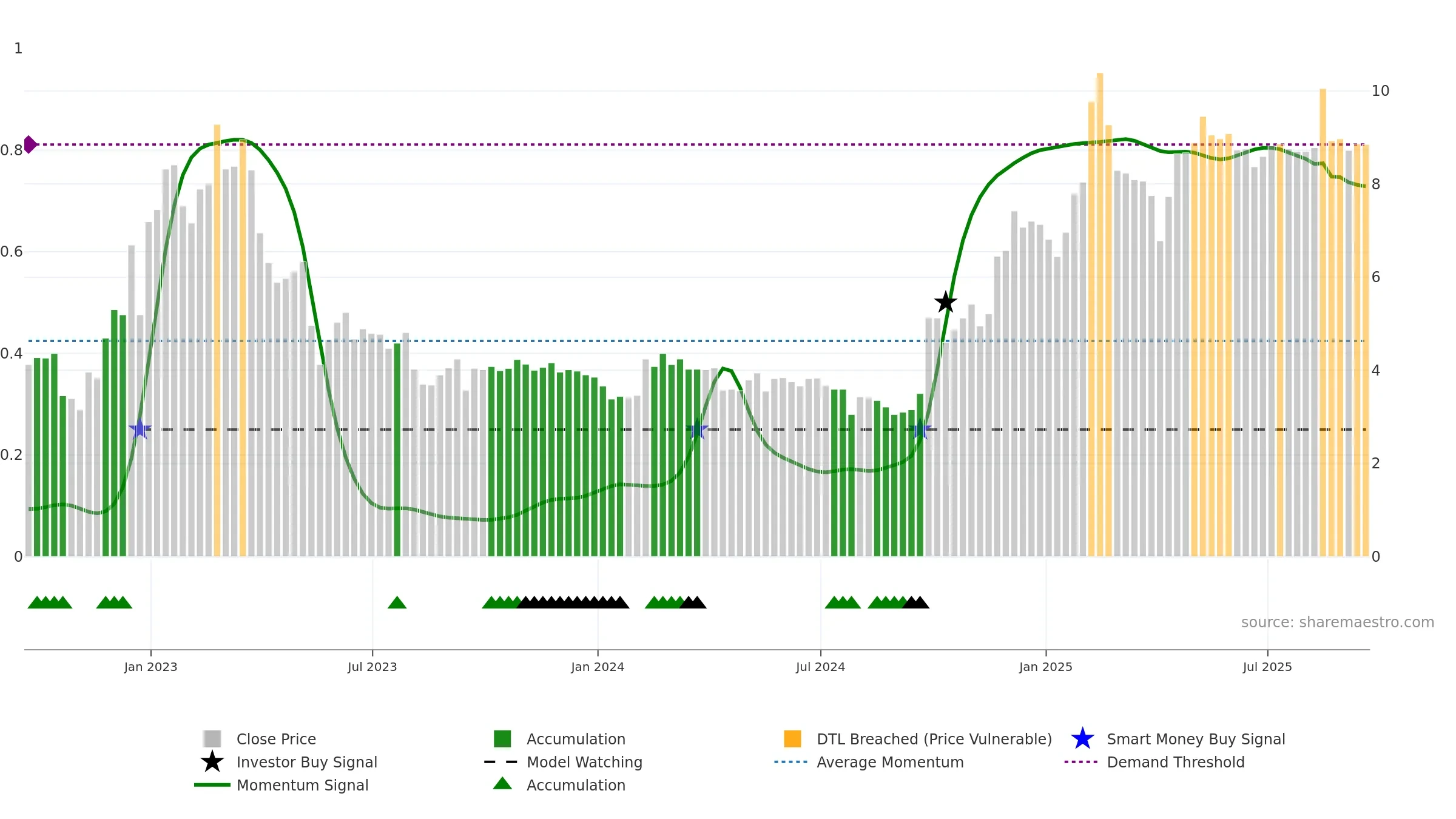 DAO weekly Smart Money chart, closing 2025-09-19.