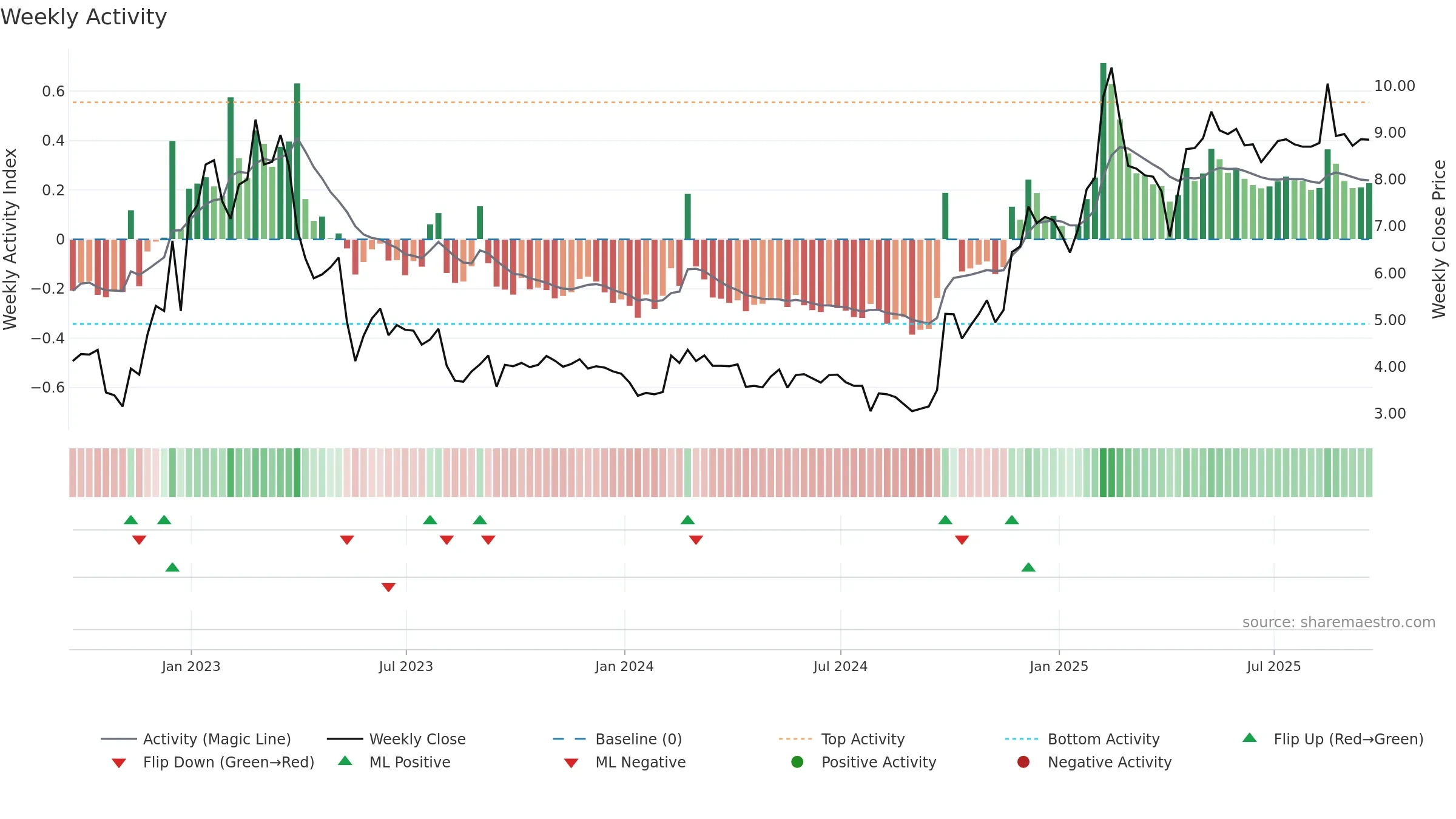 DAO weekly Activity chart, closing 2025-09-19.