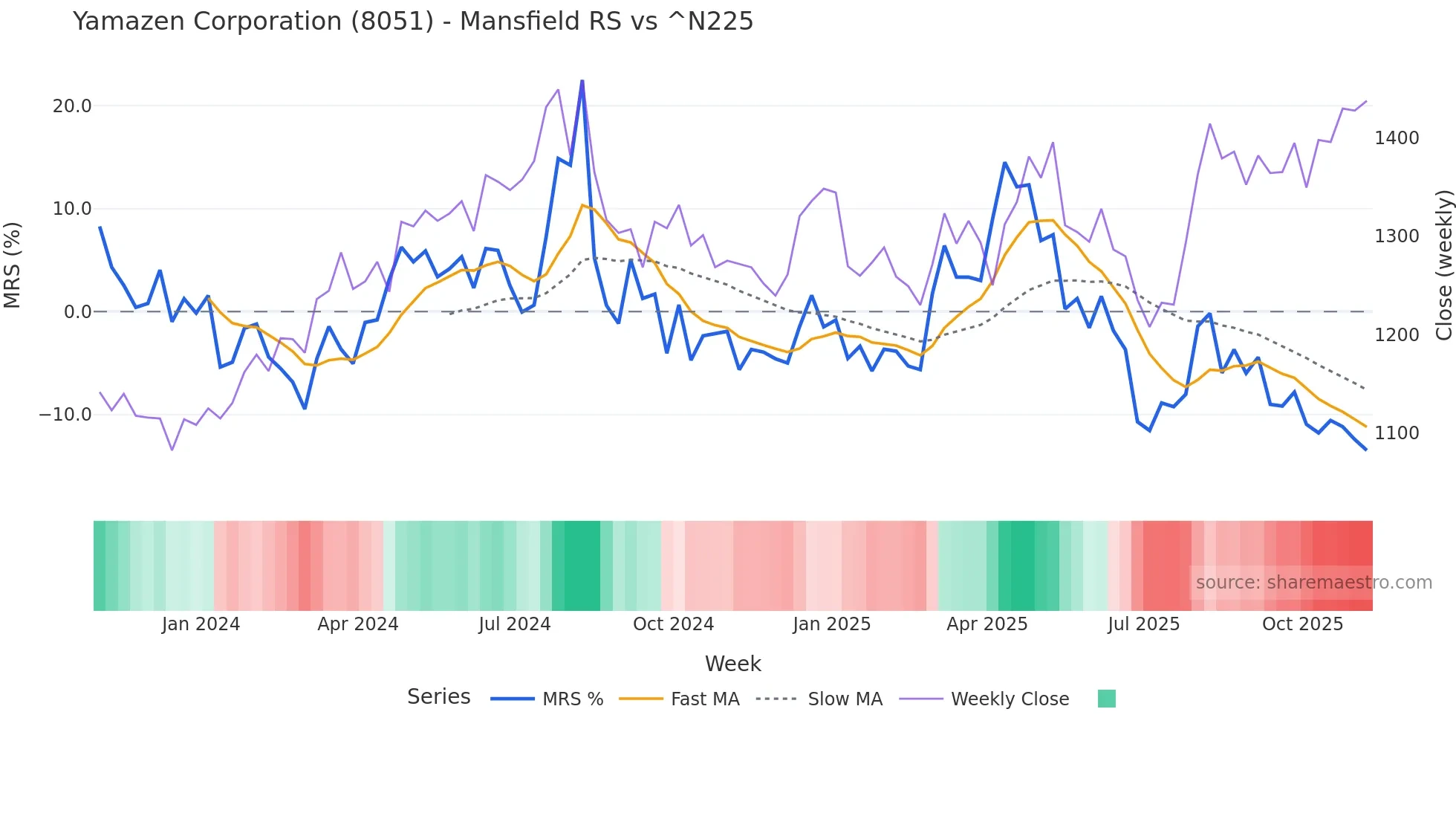 8051 Mansfield Relative Strength chart