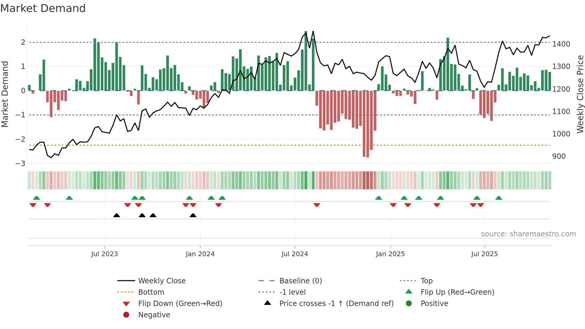 8051 weekly Market Demand chart