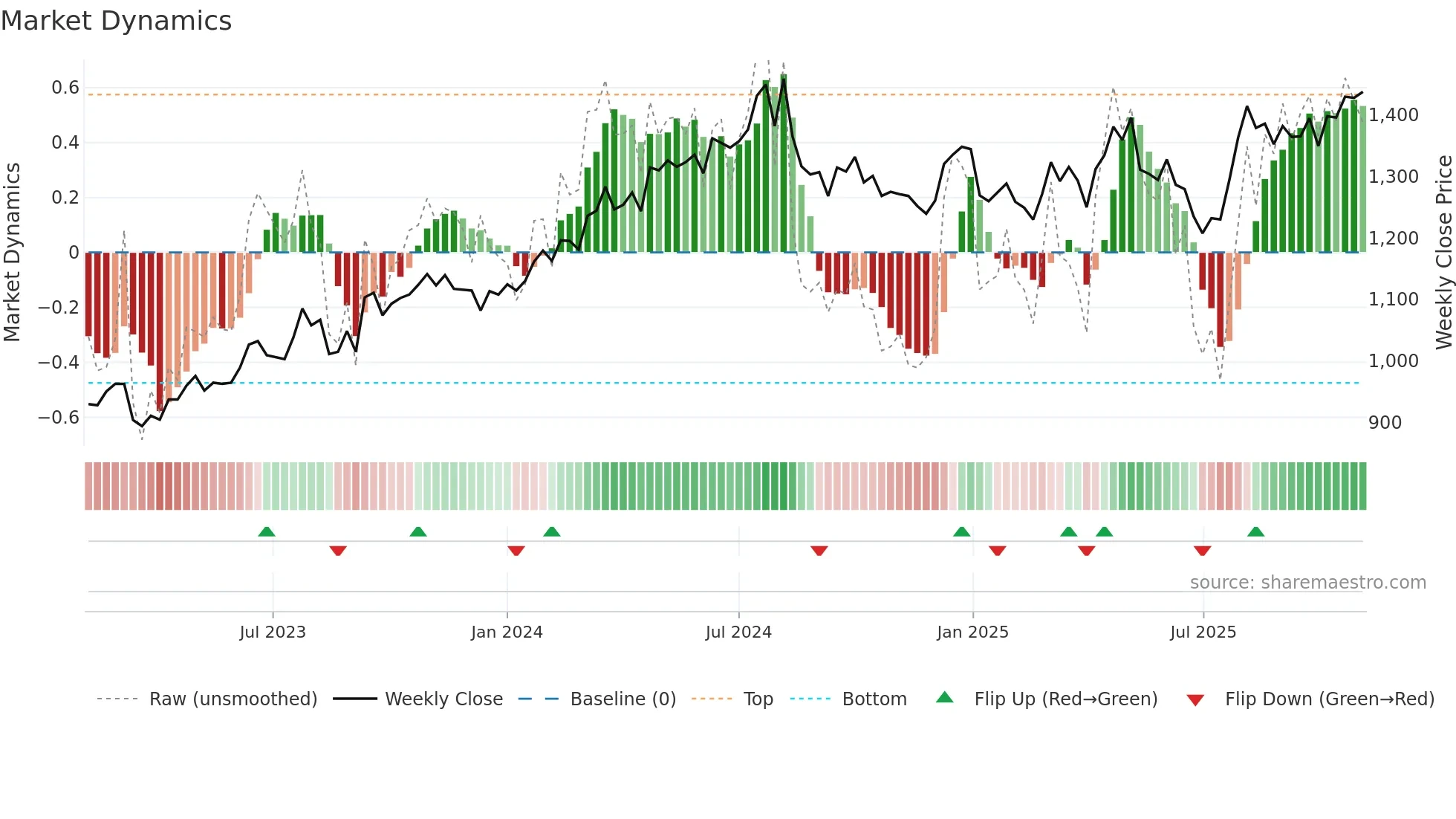 8051 weekly Market Dynamics chart