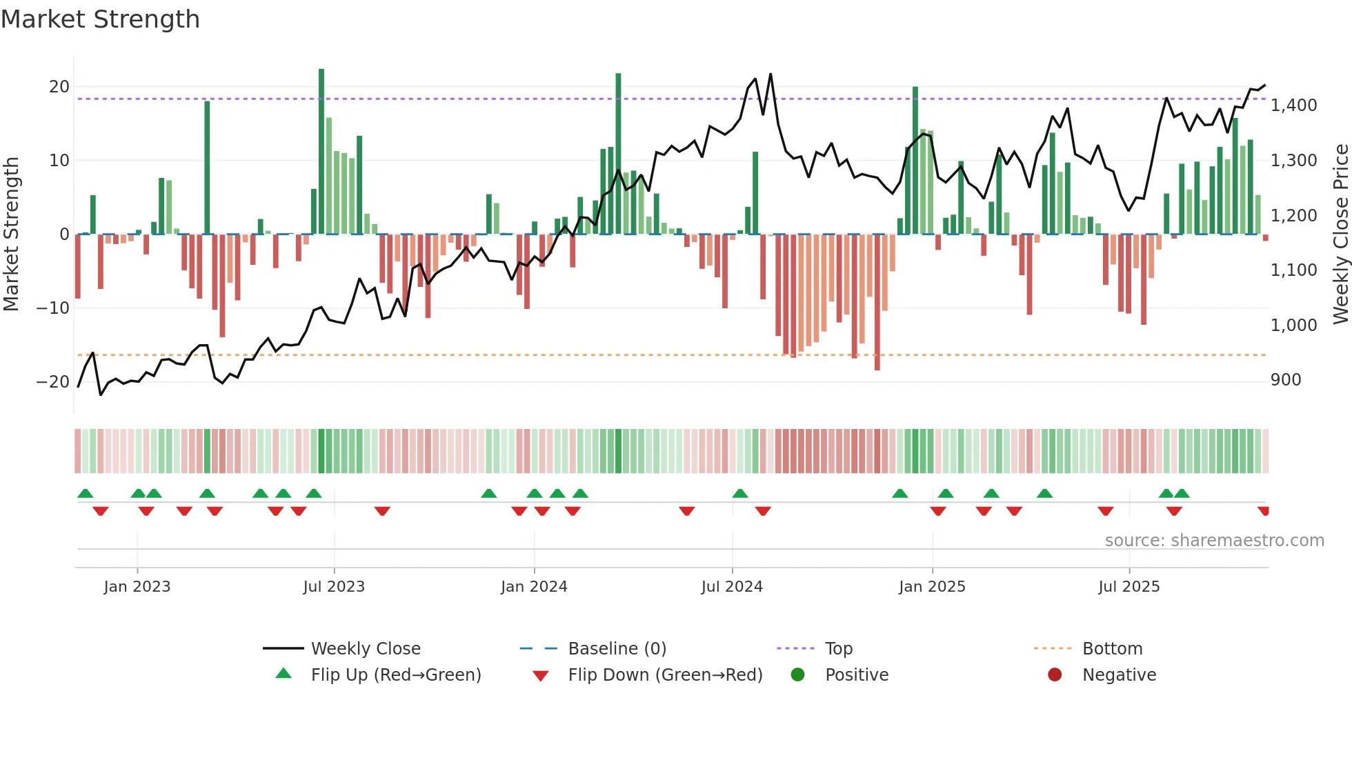 8051 weekly Market Strength chart