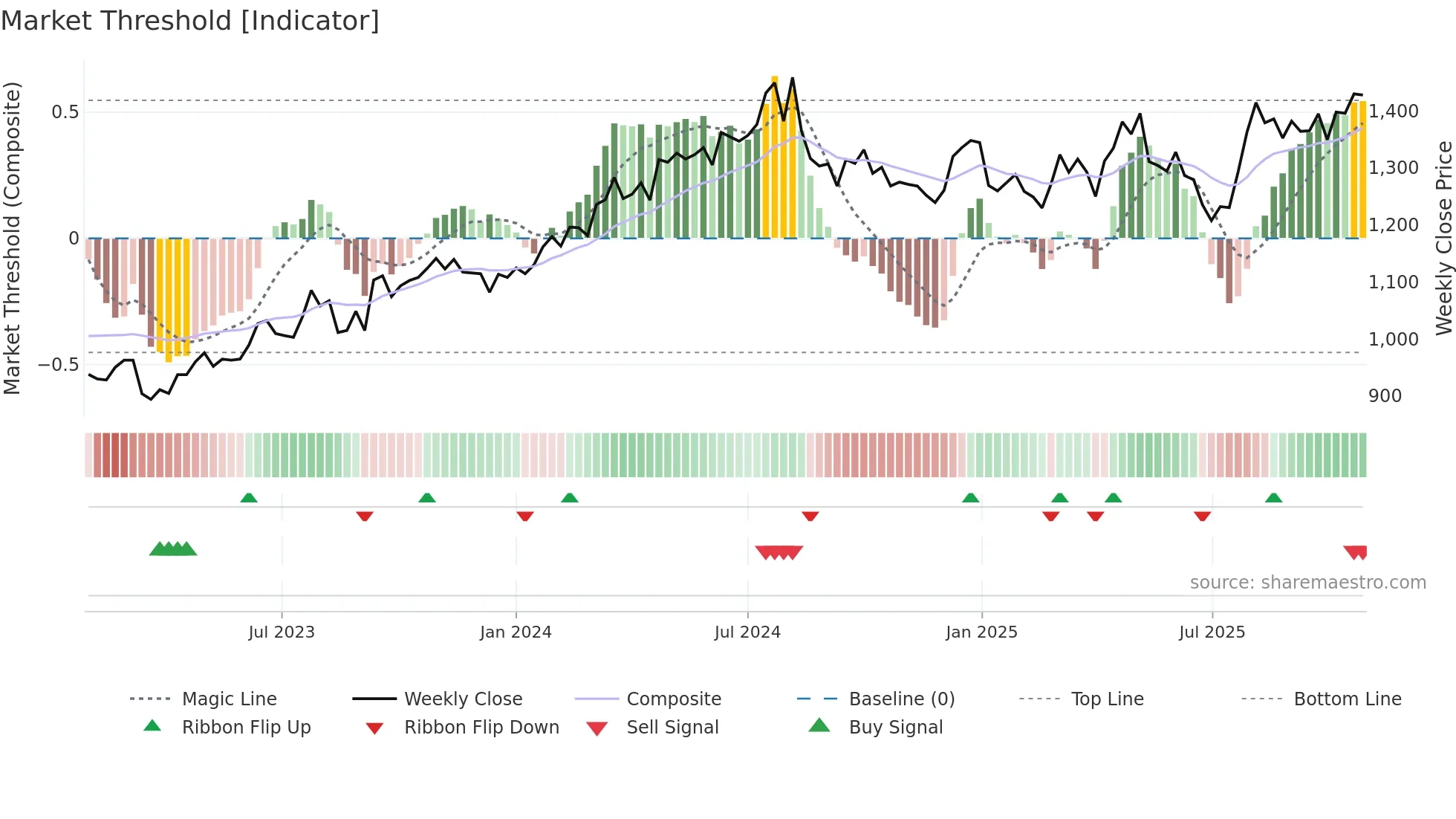 8051 weekly Market Threshold chart