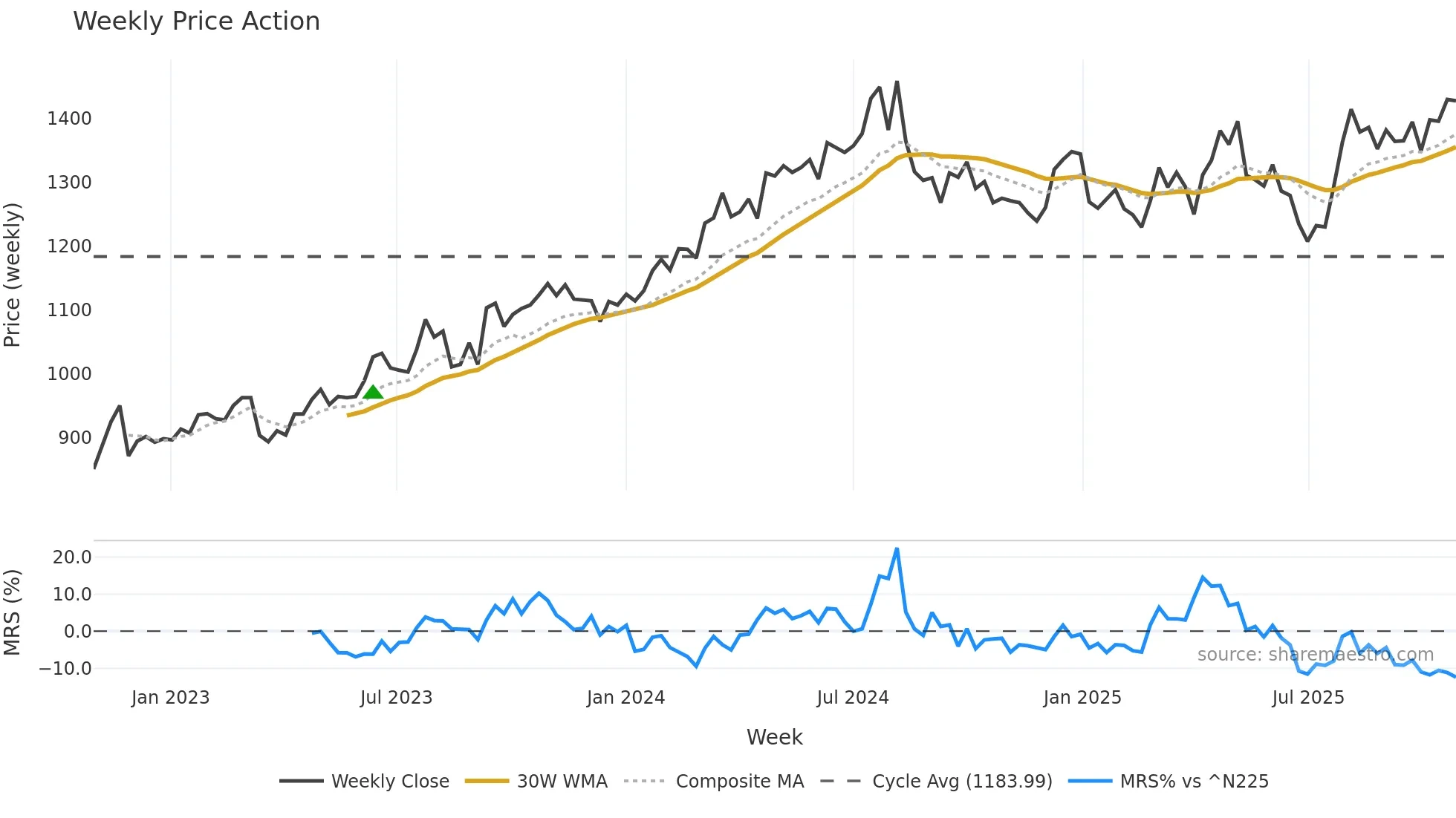 8051 weekly Price Action chart, closing 2025-10-27