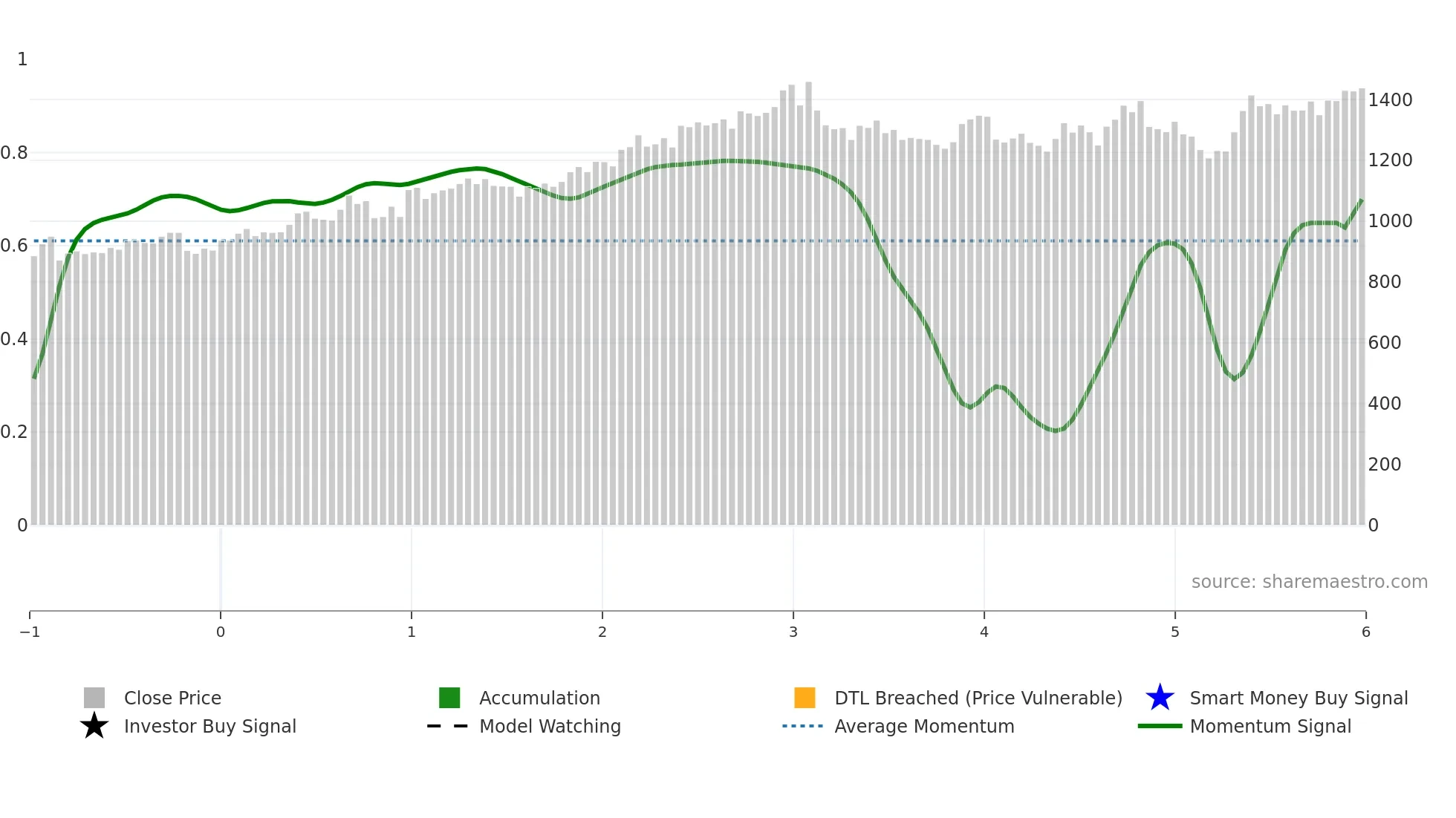 8051 weekly Smart Money chart
