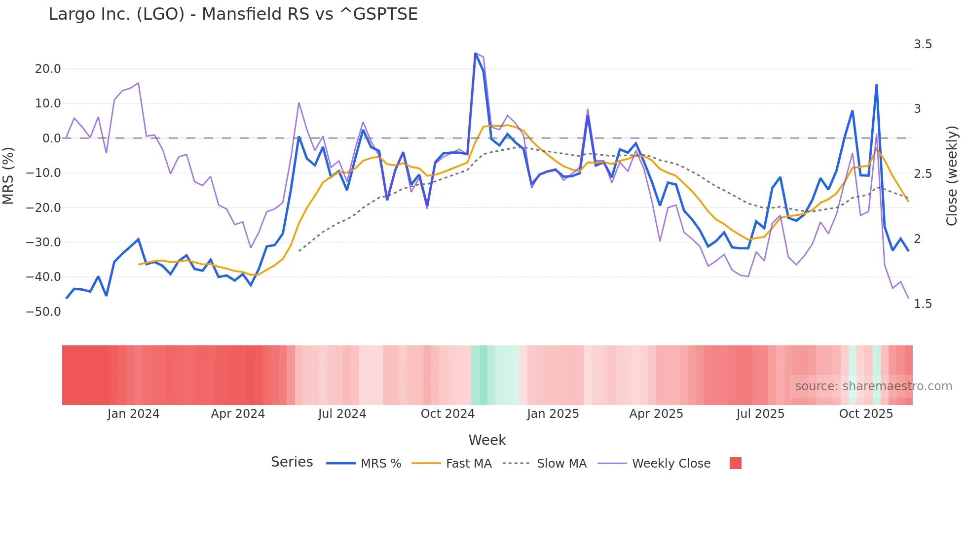 LGO Mansfield Relative Strength chart