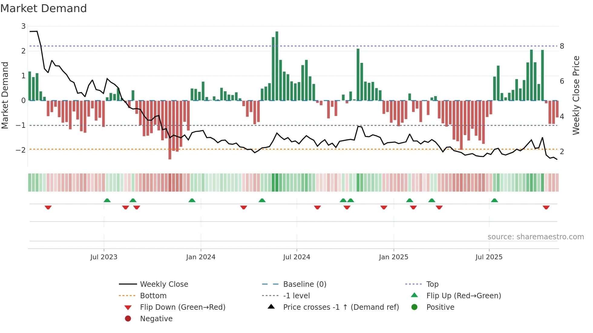 LGO weekly Market Demand chart