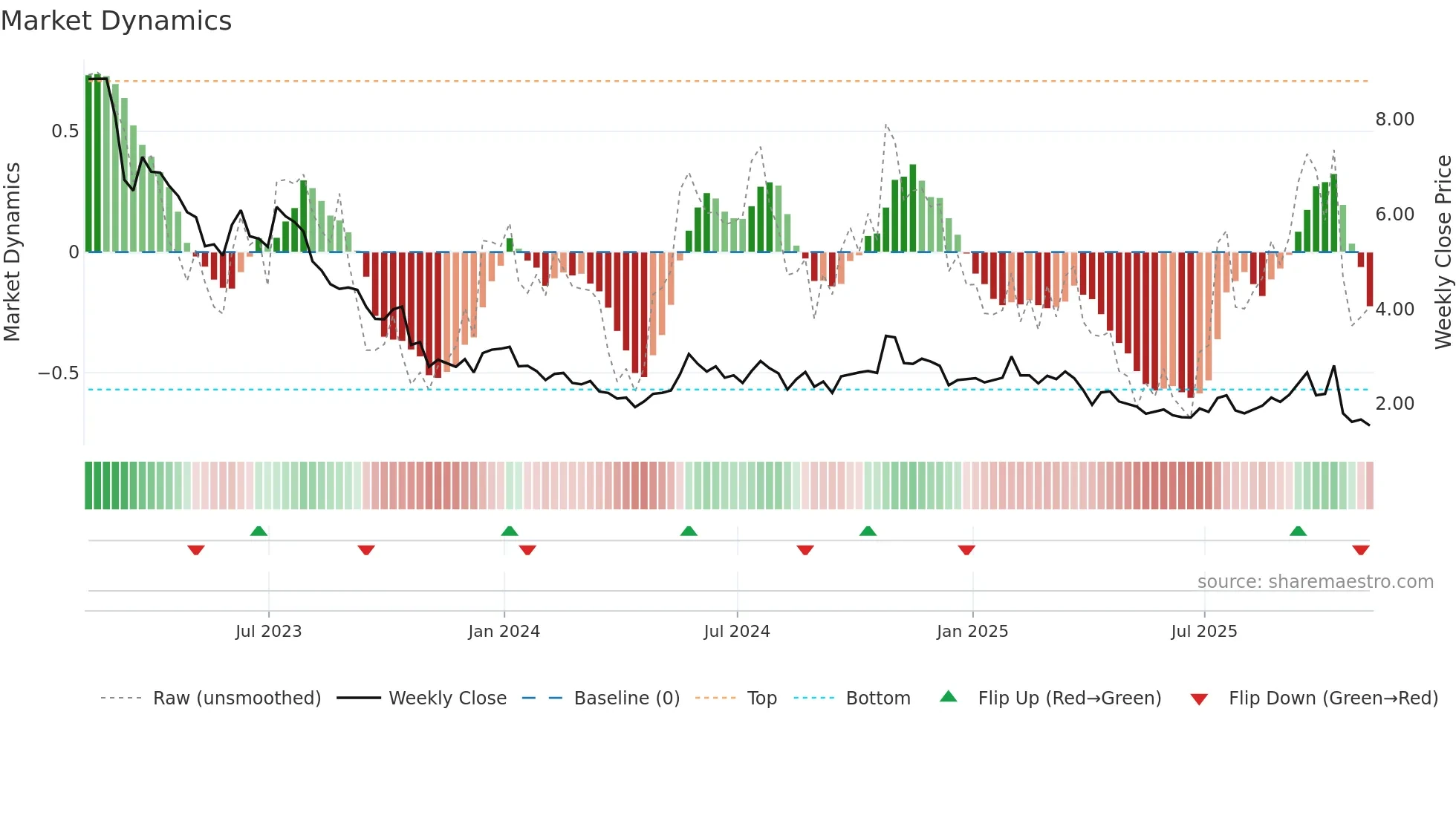 LGO weekly Market Dynamics chart