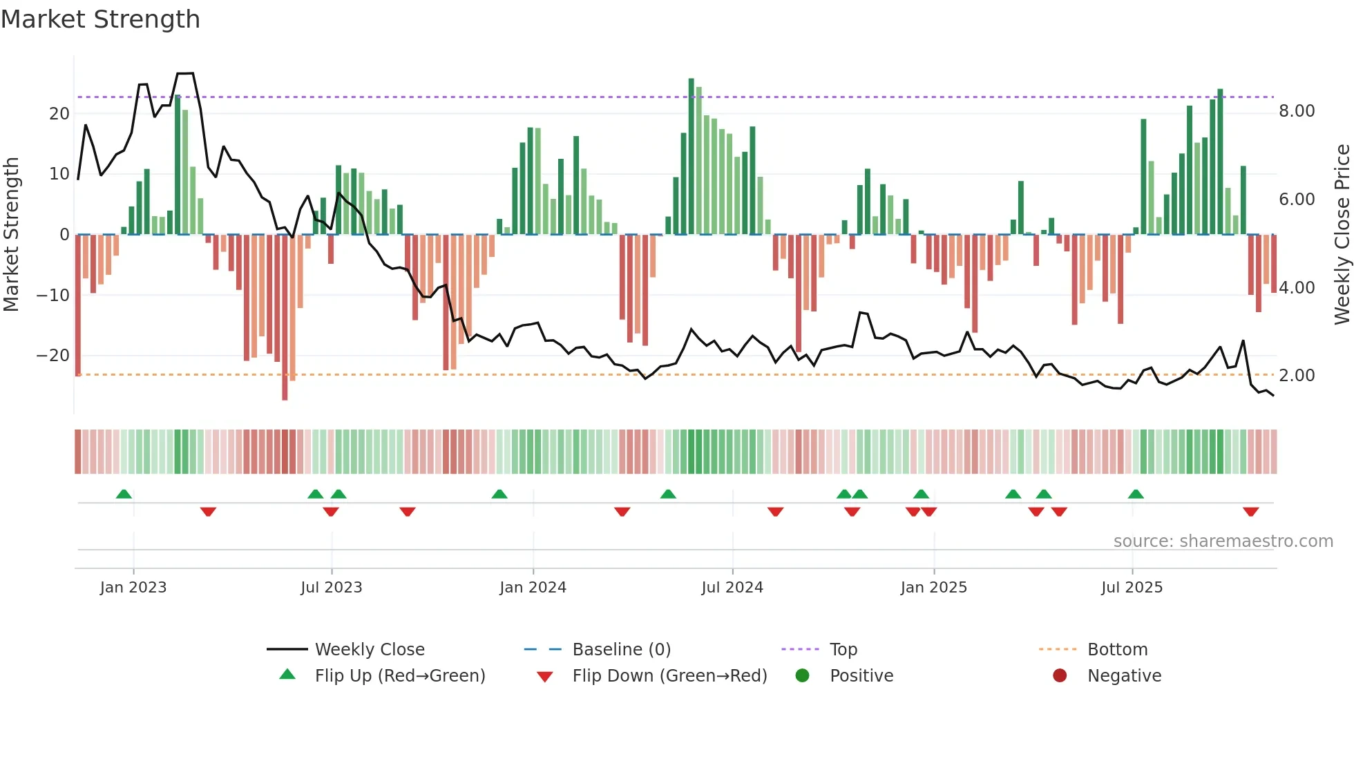 LGO weekly Market Strength chart