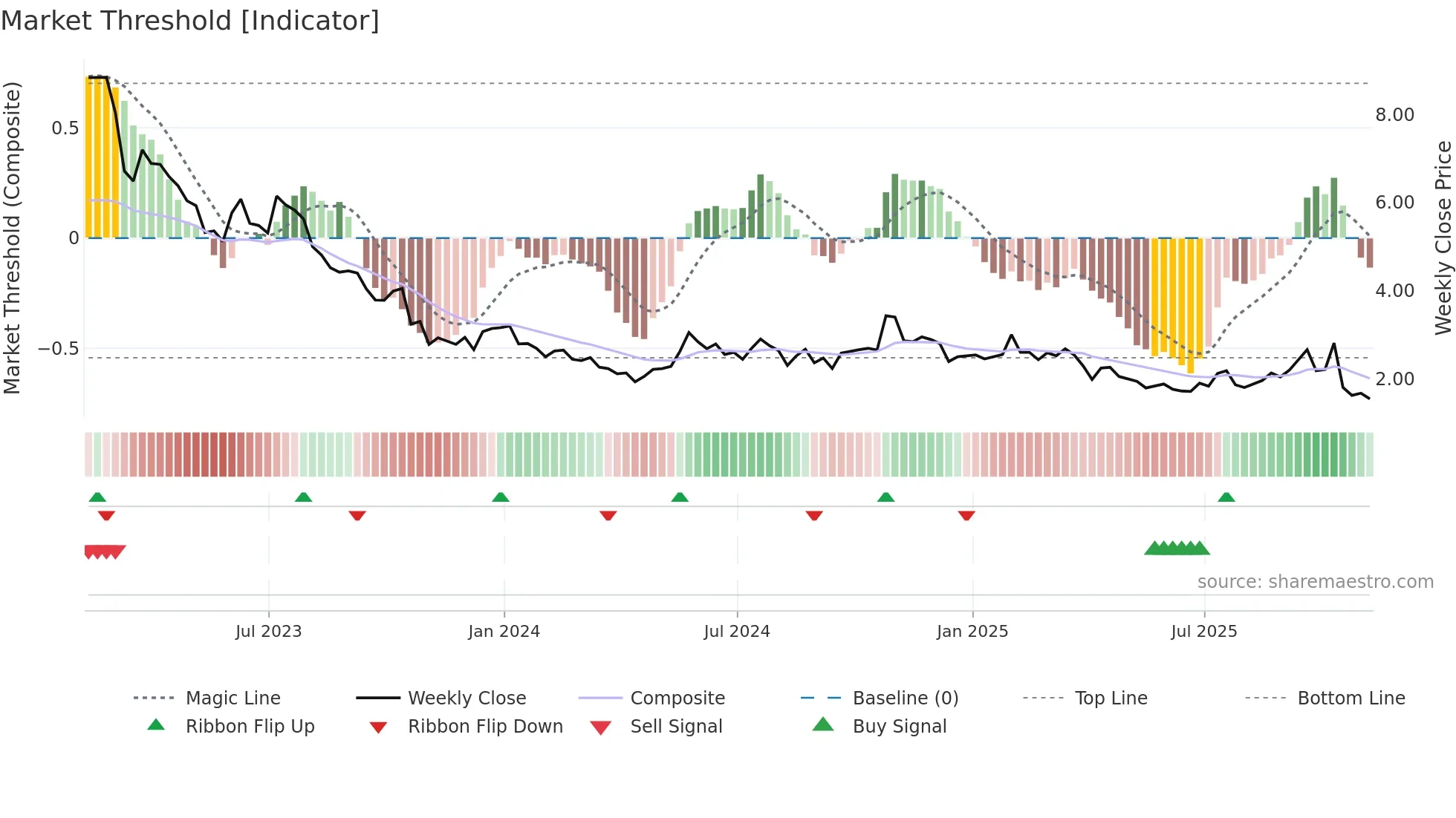 LGO weekly Market Threshold chart
