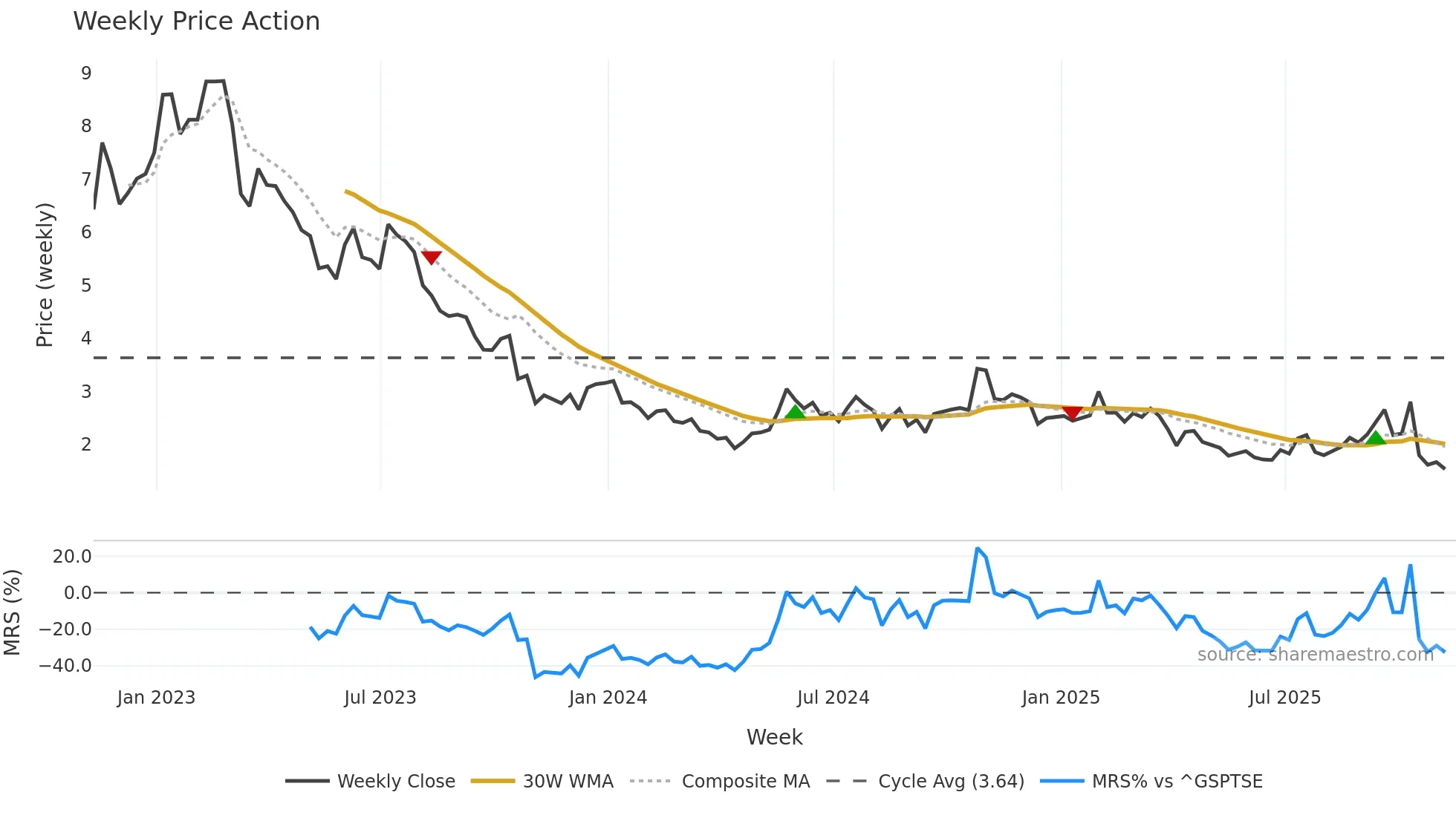 LGO weekly Price Action chart, closing 2025-11-07