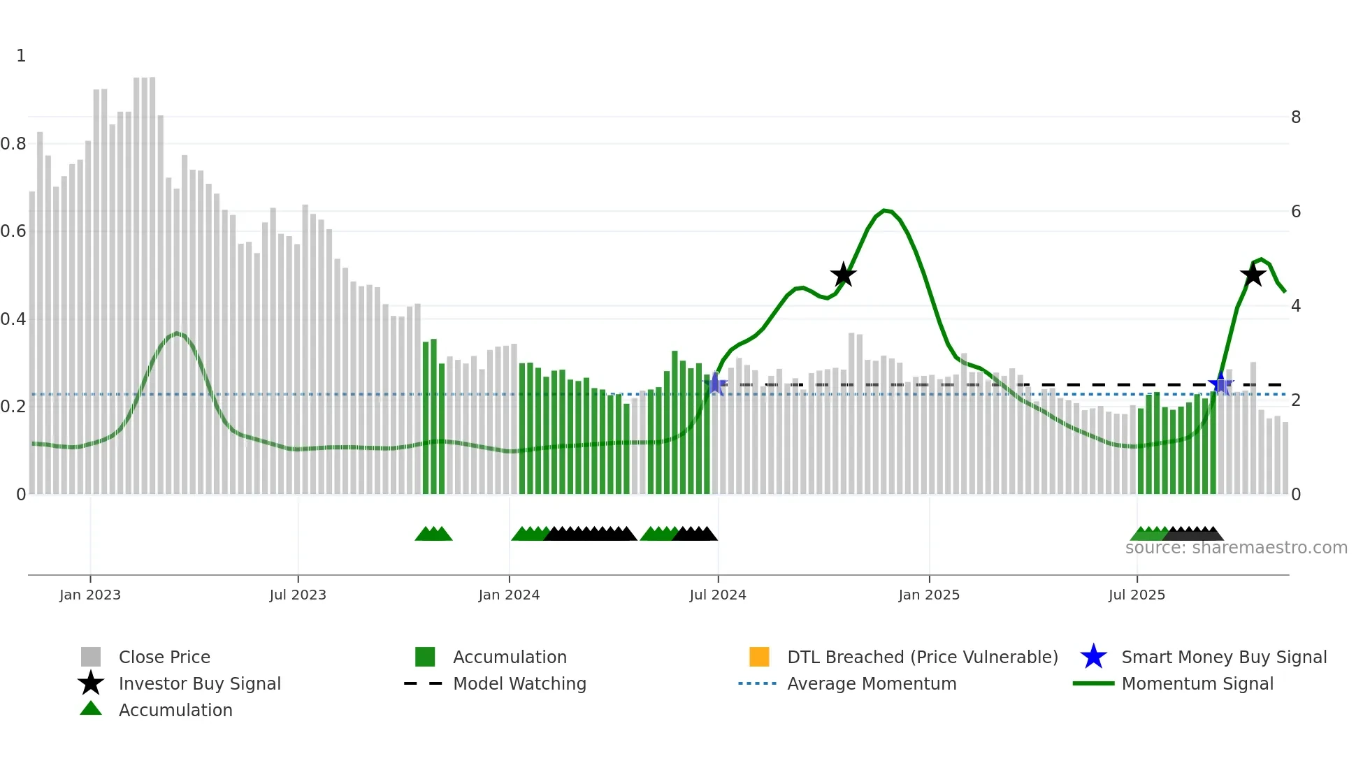 LGO weekly Smart Money chart