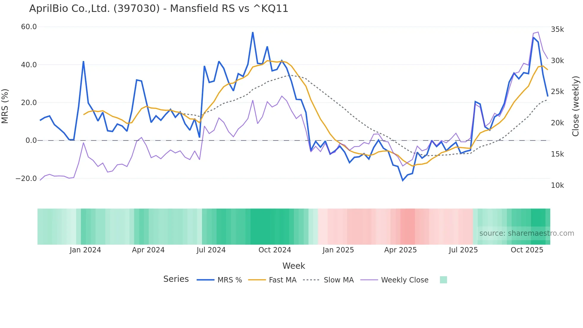 397030 Mansfield Relative Strength chart