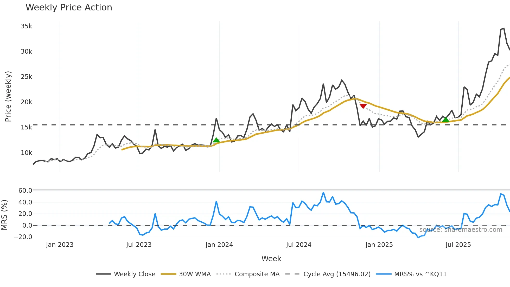 397030 weekly Price Action chart, closing 2025-10-27