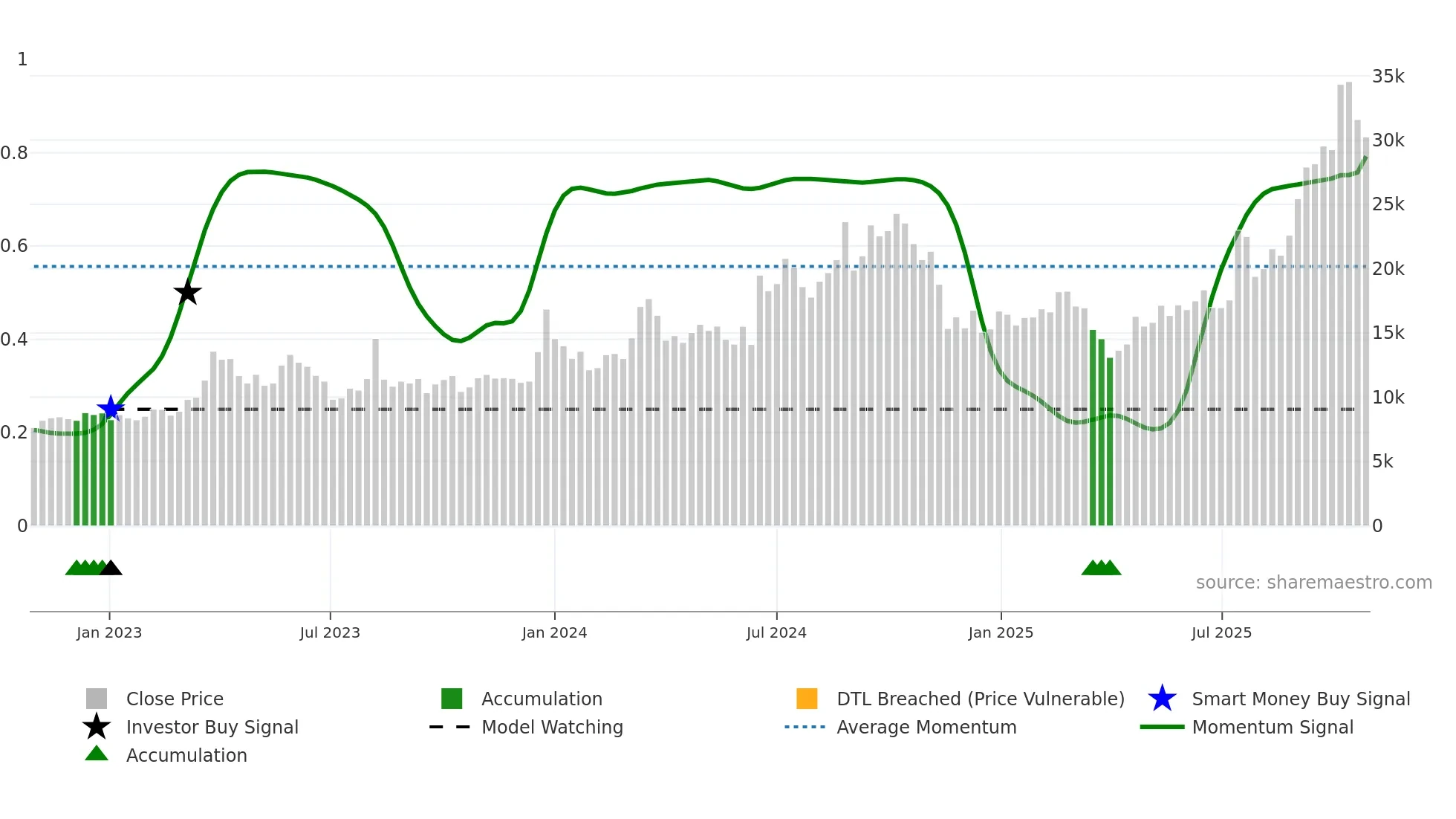 397030 weekly Smart Money chart