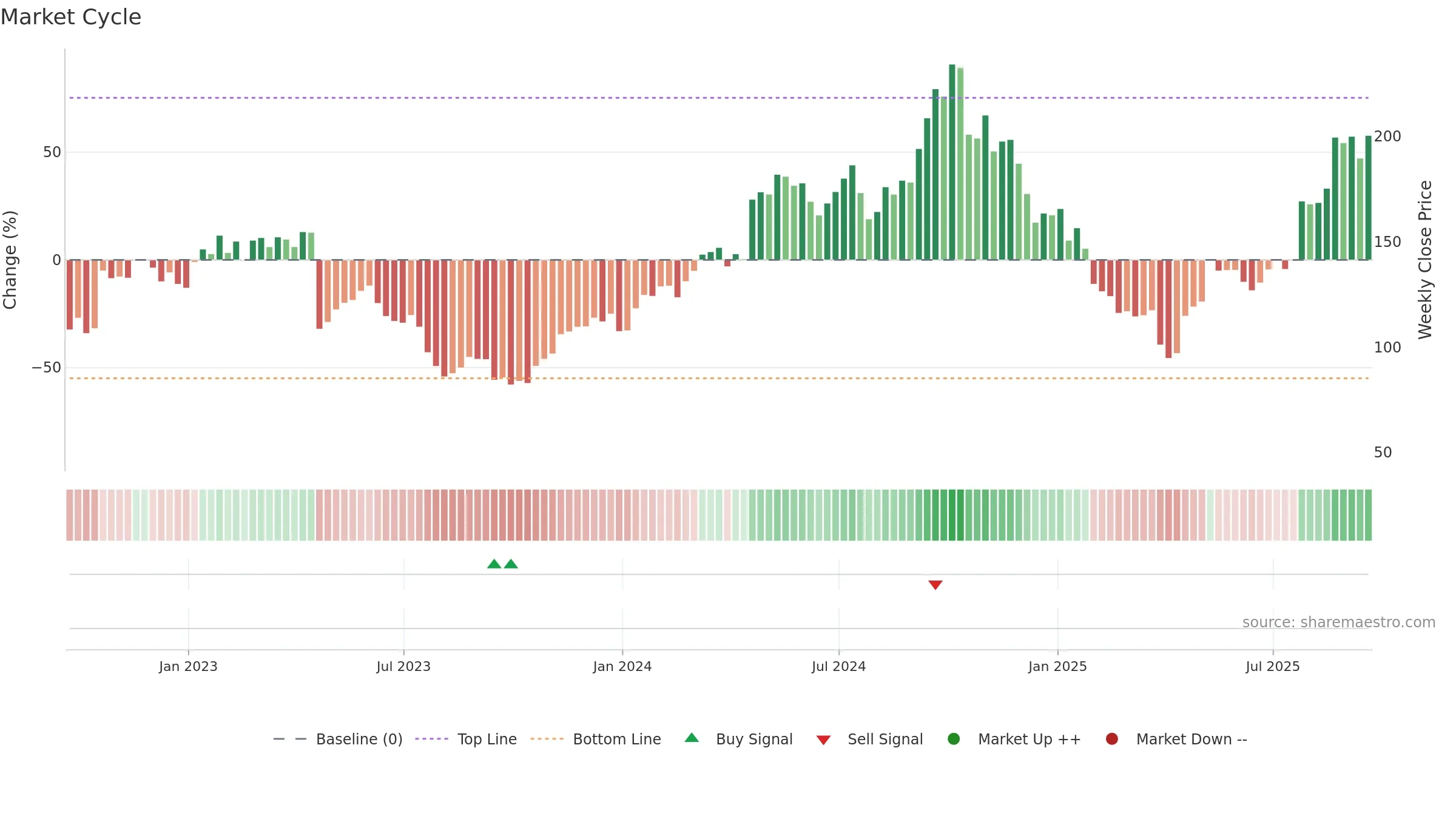 PI weekly Market Cycle chart, closing 2025-09-19.